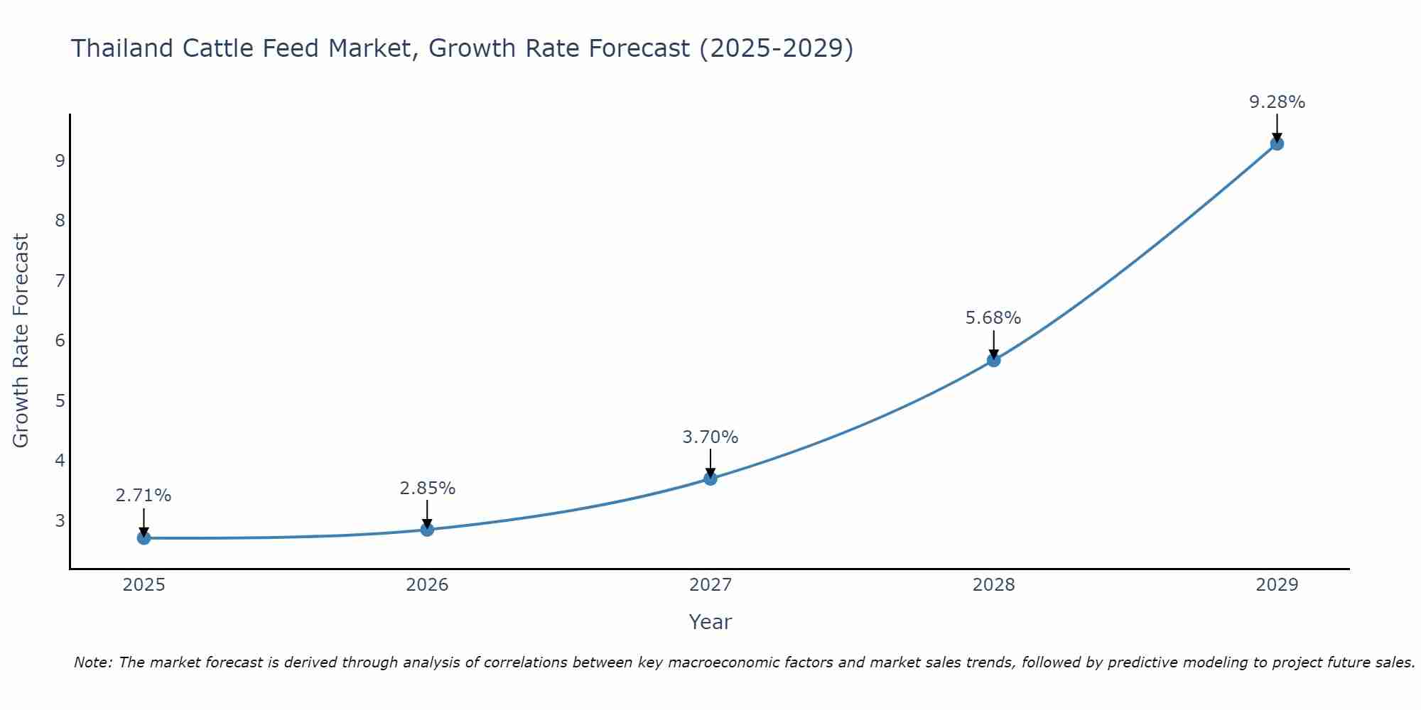 Thailand Cattle Feed Market Growth Rate