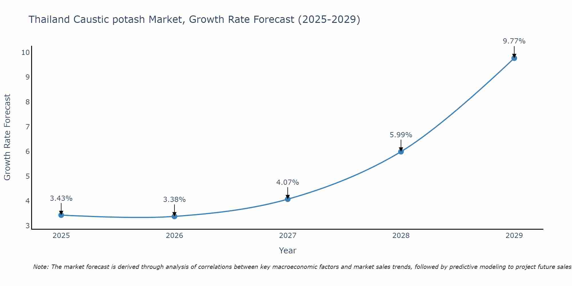 Thailand Caustic potash Market Size Growth Rate