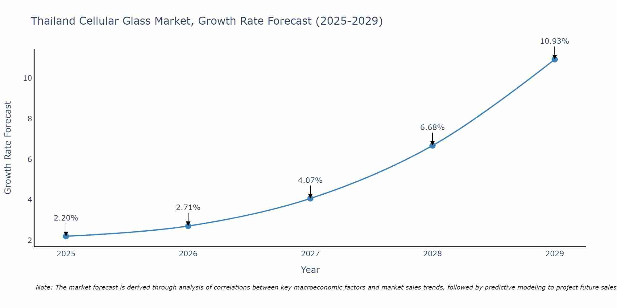 Thailand Cellular Glass Market Growth Rate