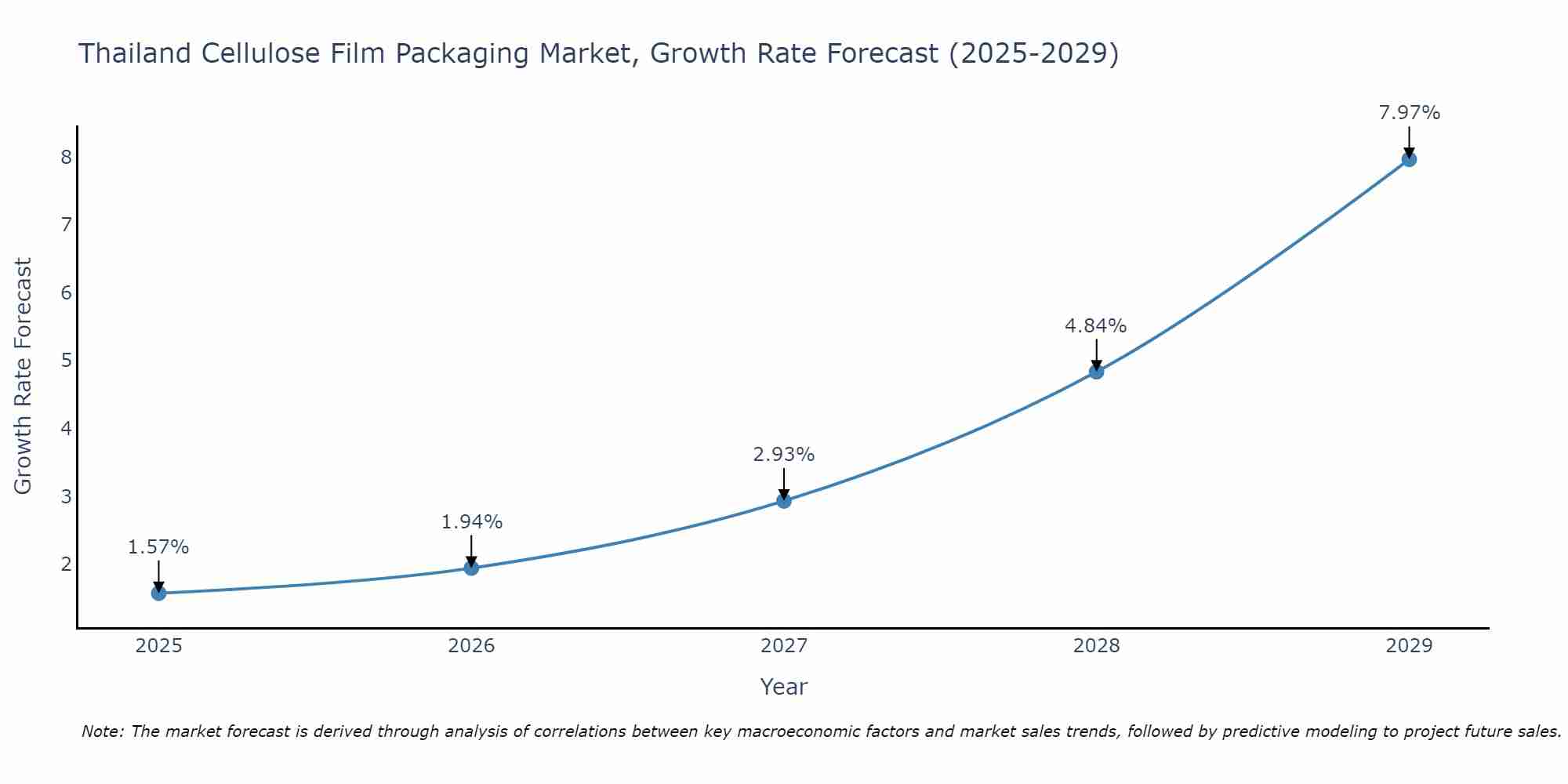 Thailand Cellulose Film Packaging Market Growth Rate