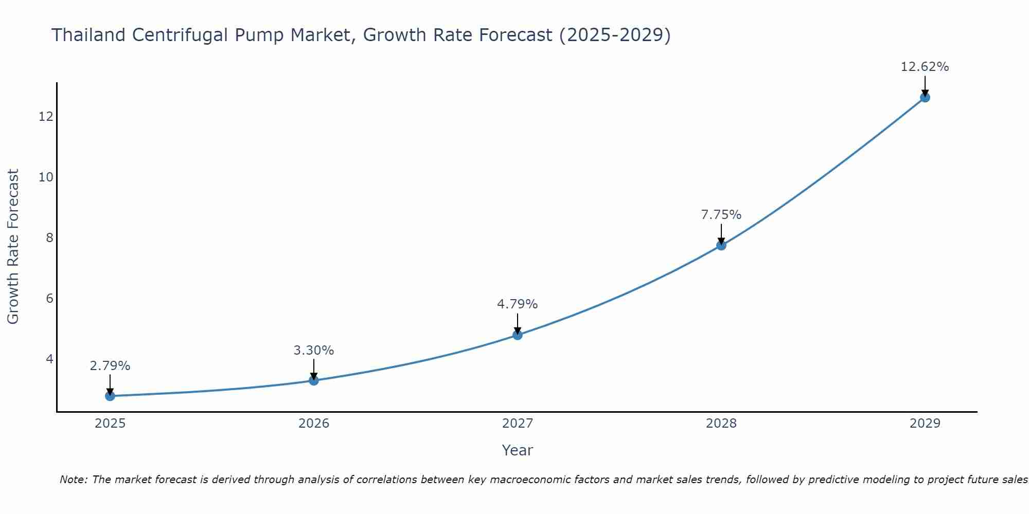 Thailand Centrifugal Pump Market Growth Rate