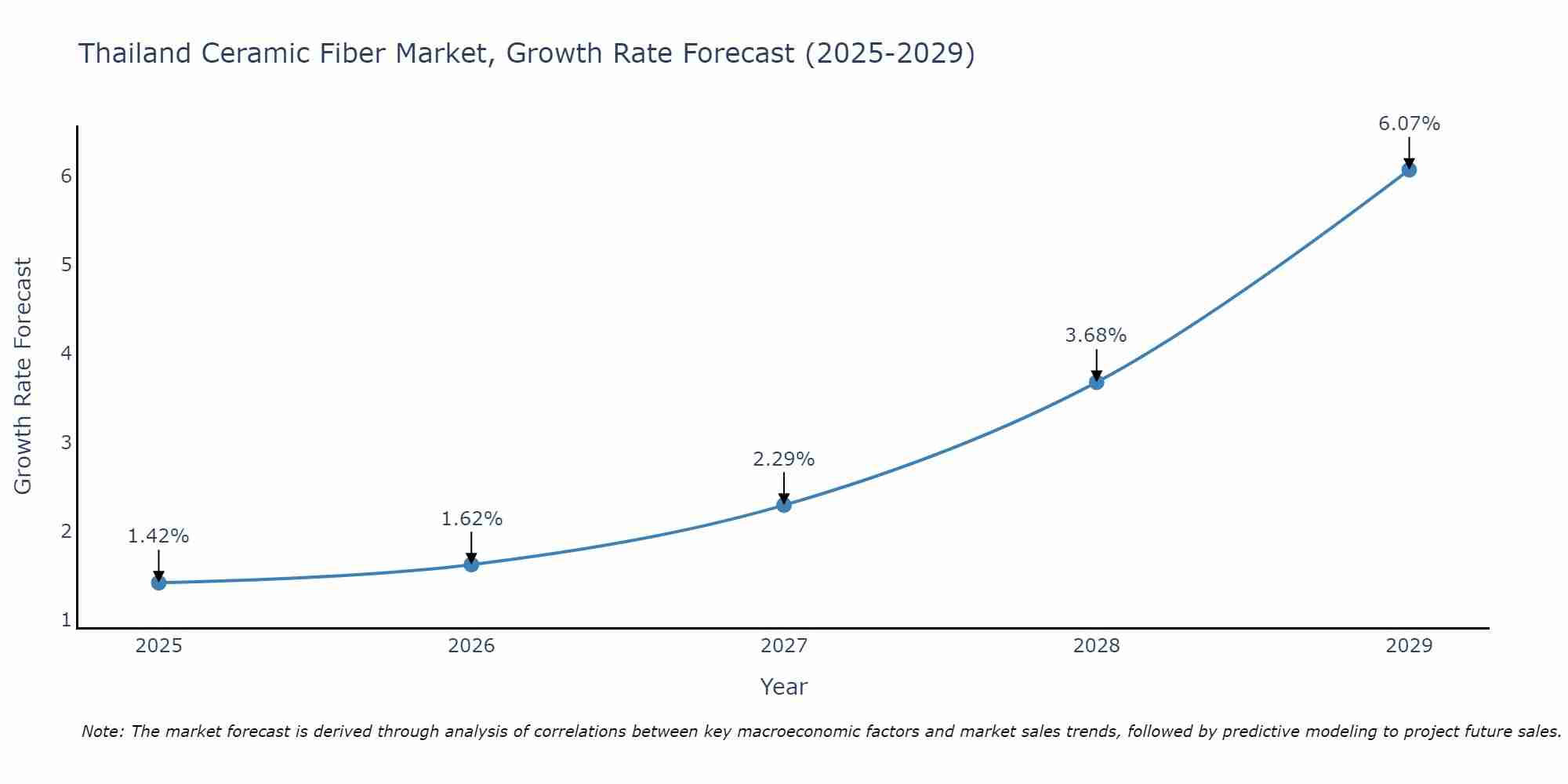 Thailand Ceramic Fiber Market Growth Rate