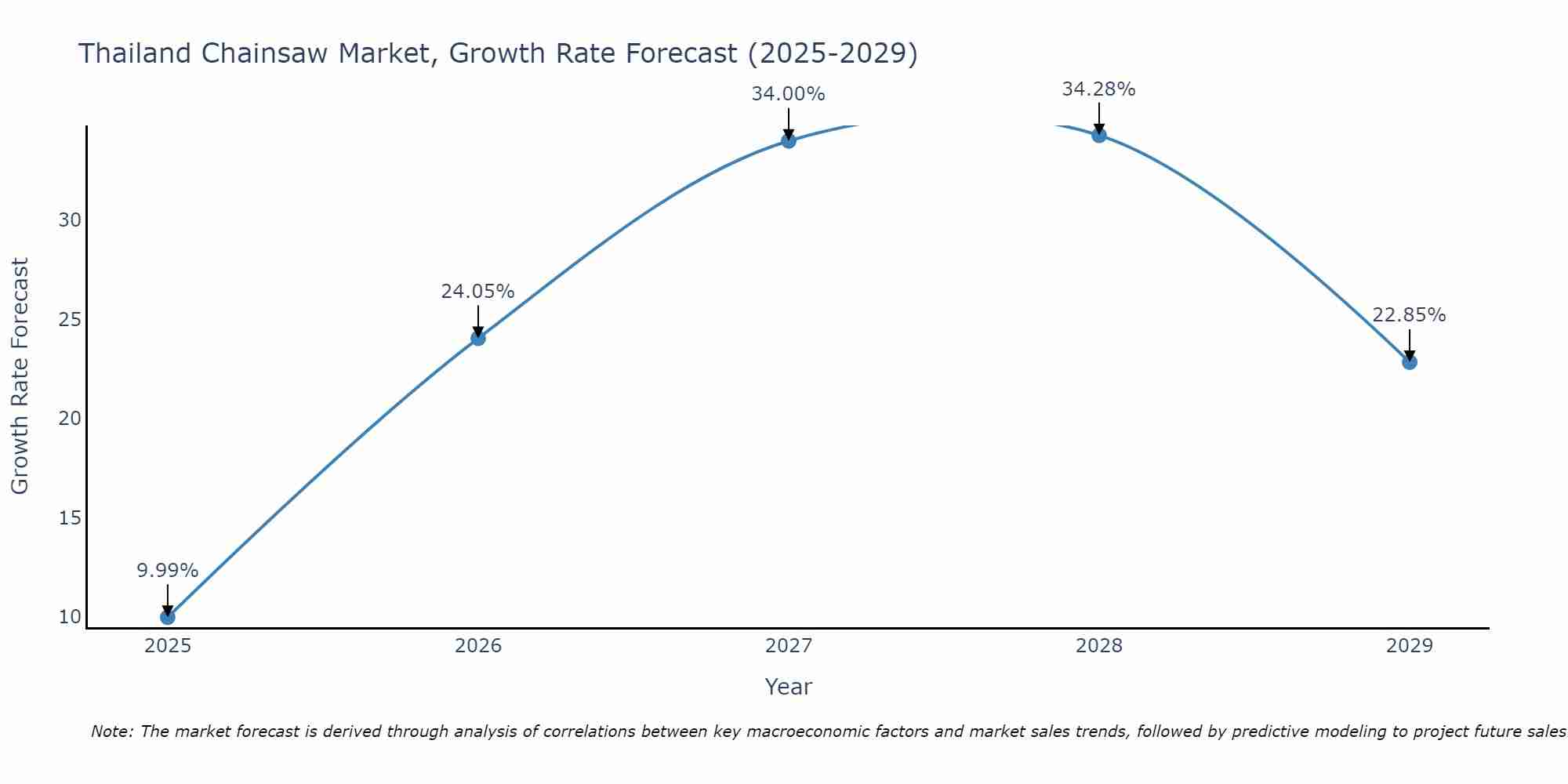 Thailand Chainsaw Market Growth Rate