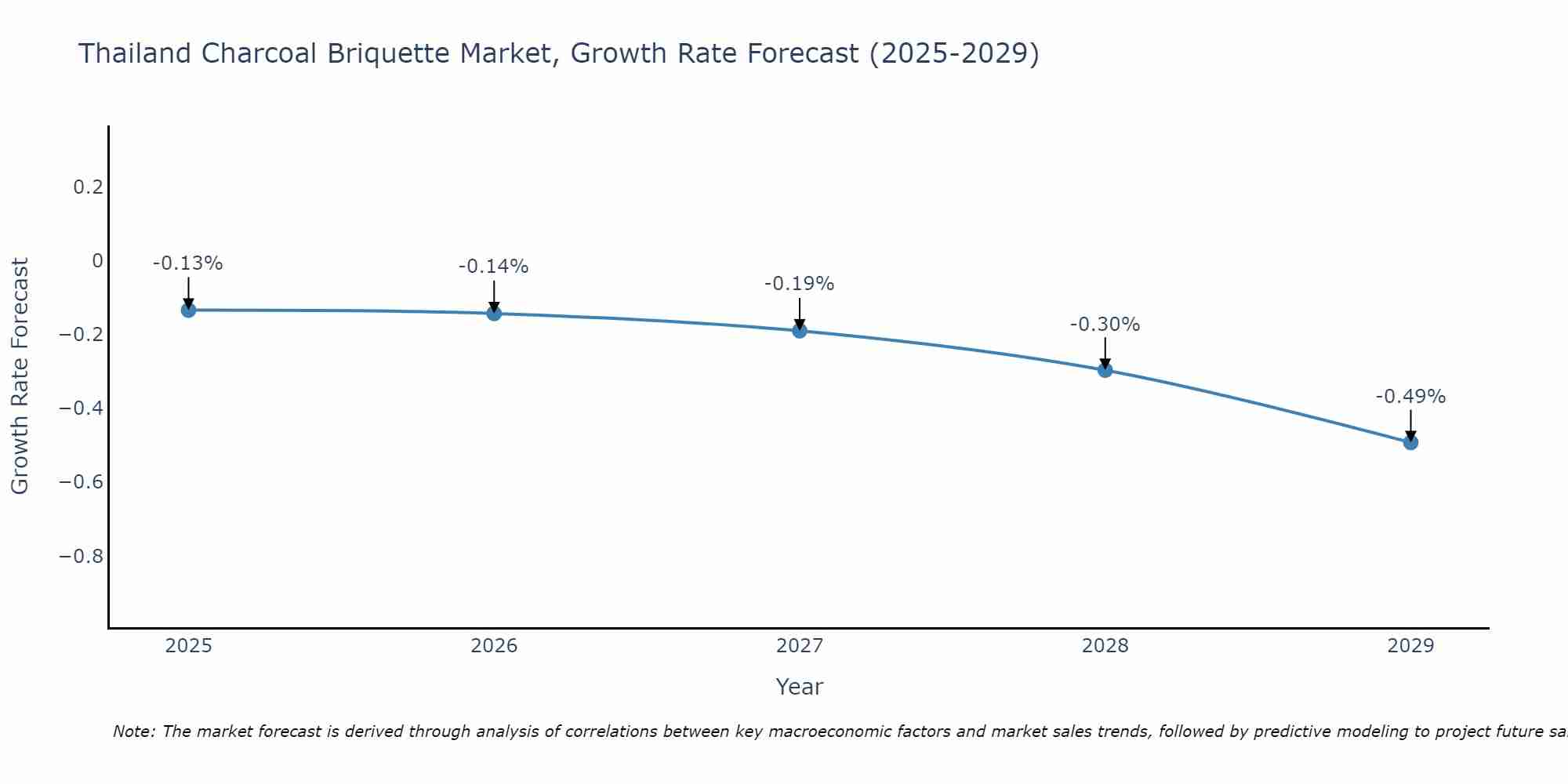 Thailand Charcoal Briquette Market Size Growth Rate