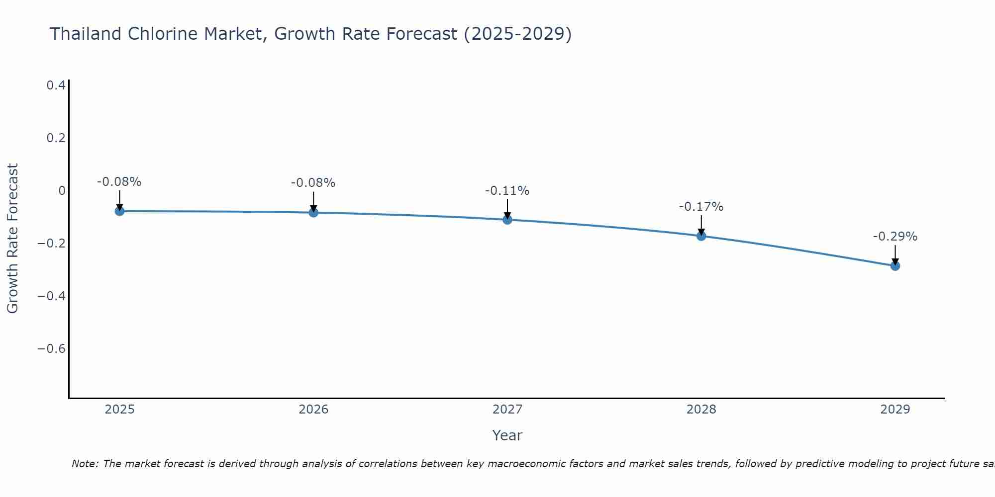Thailand Chlorine Market Growth Rate