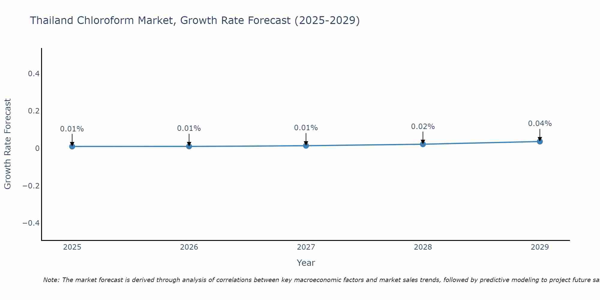 Thailand Chloroform Market Growth Rate