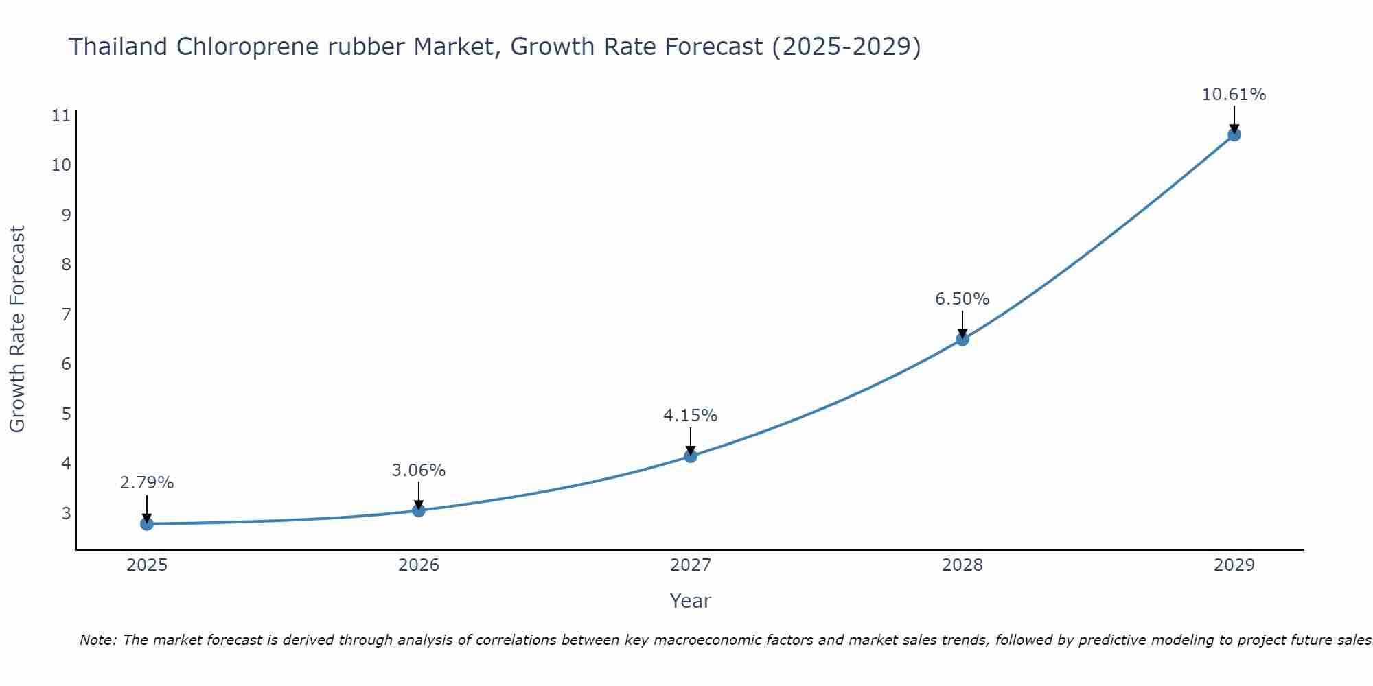 Thailand Chloroprene rubber Market Growth Rate