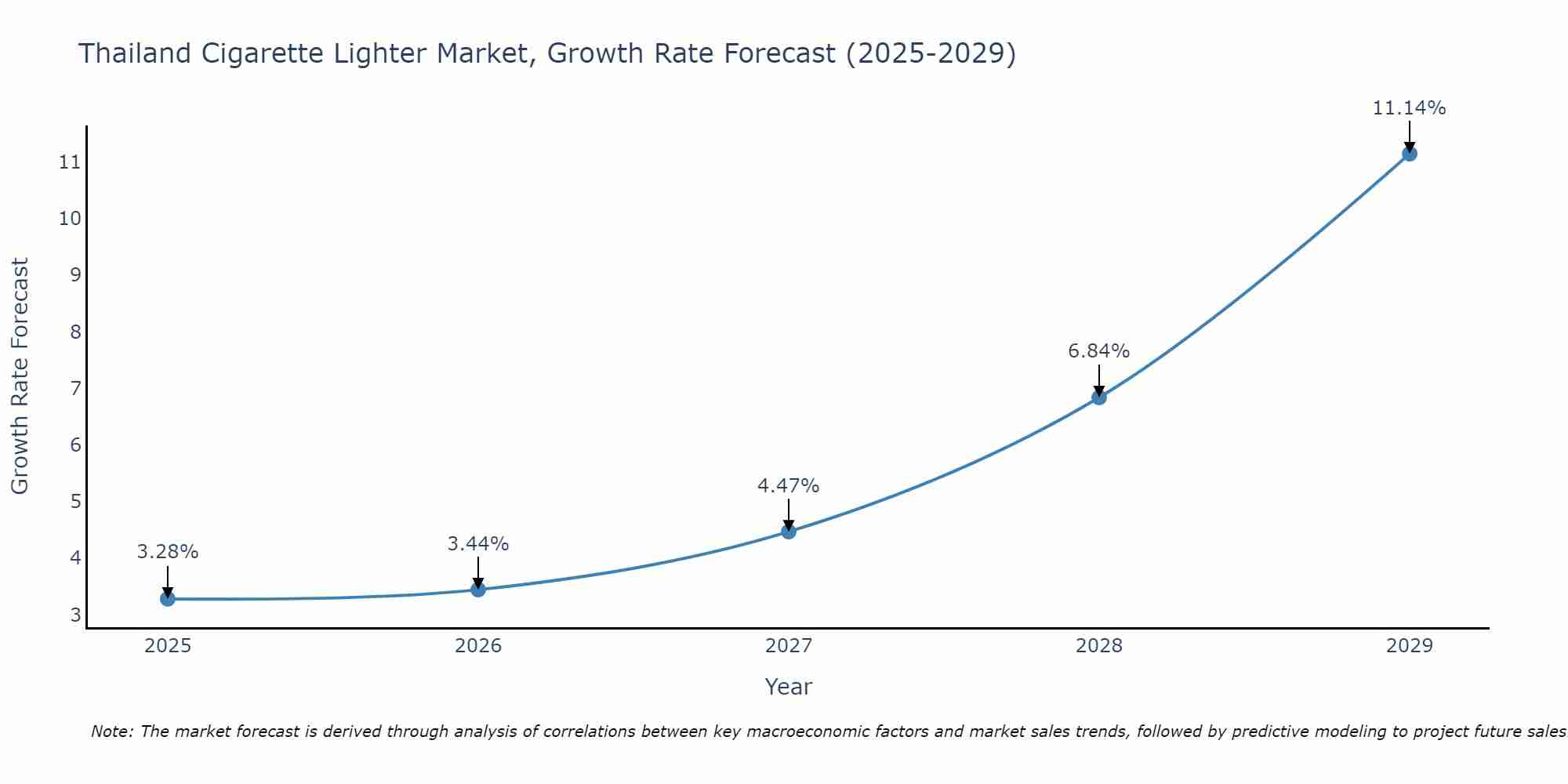 Thailand Cigarette Lighter Market Growth Rate