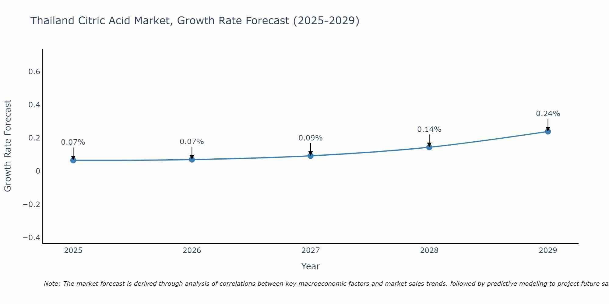 Thailand Citric Acid Market Size Growth Rate