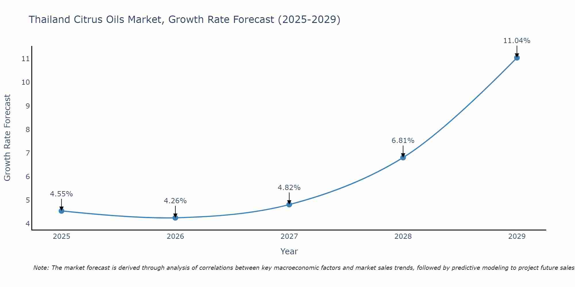 Thailand Citrus Oils Market Growth Rate