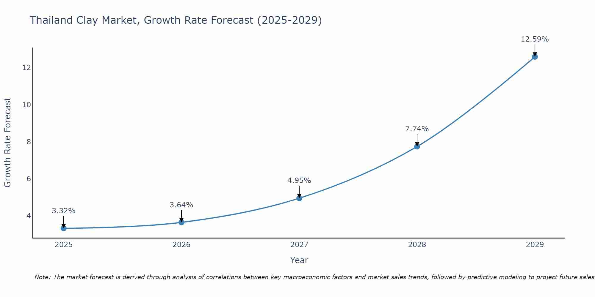 Thailand Clay Market Growth Rate