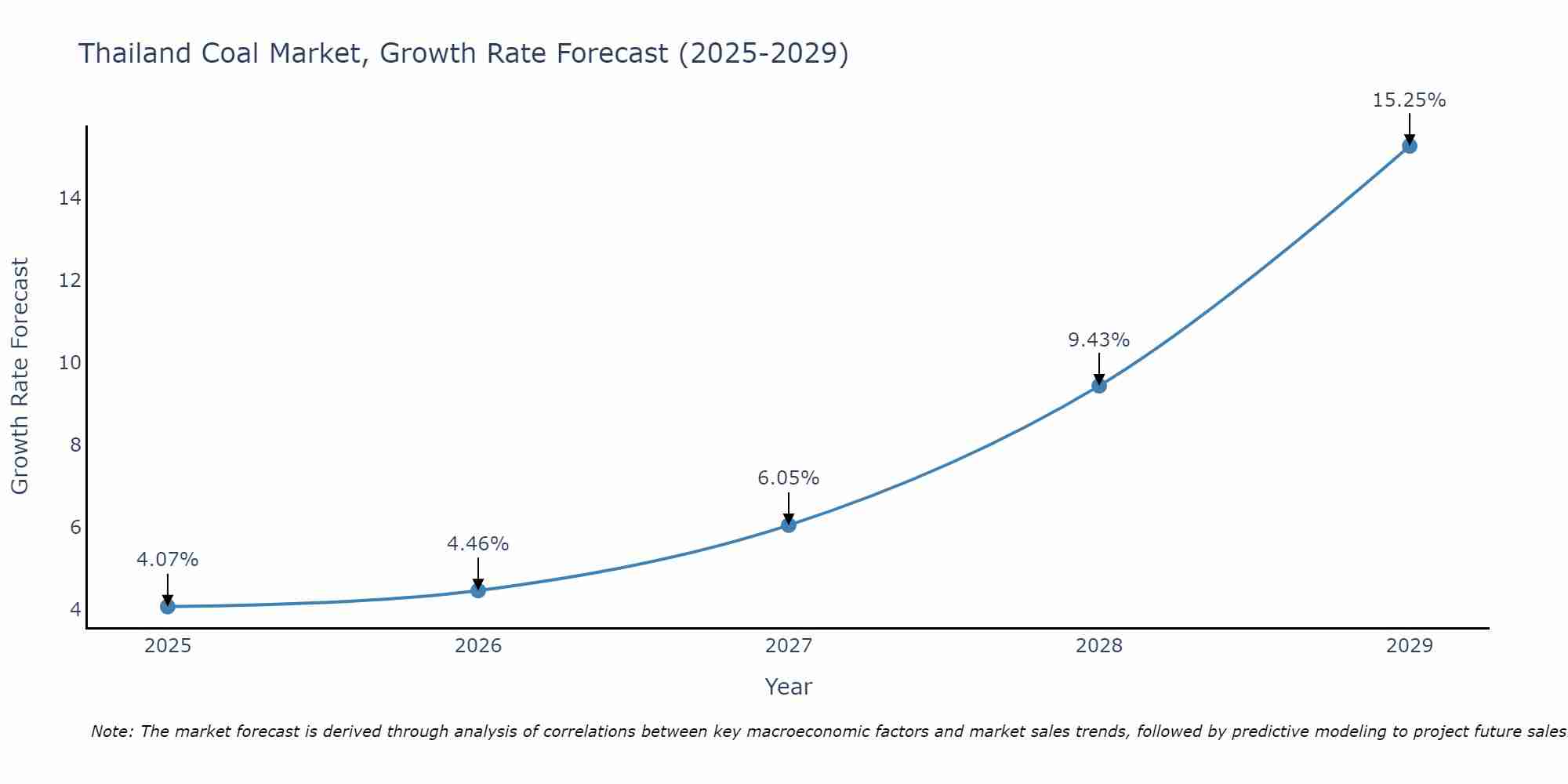 Thailand Coal Market Size Growth Rate