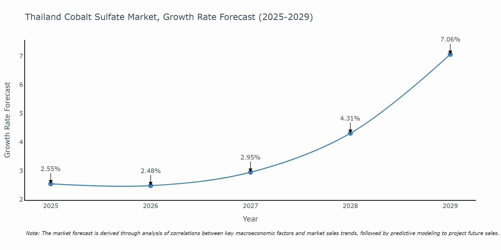 Thailand Cobalt Sulfate Market Growth Rate