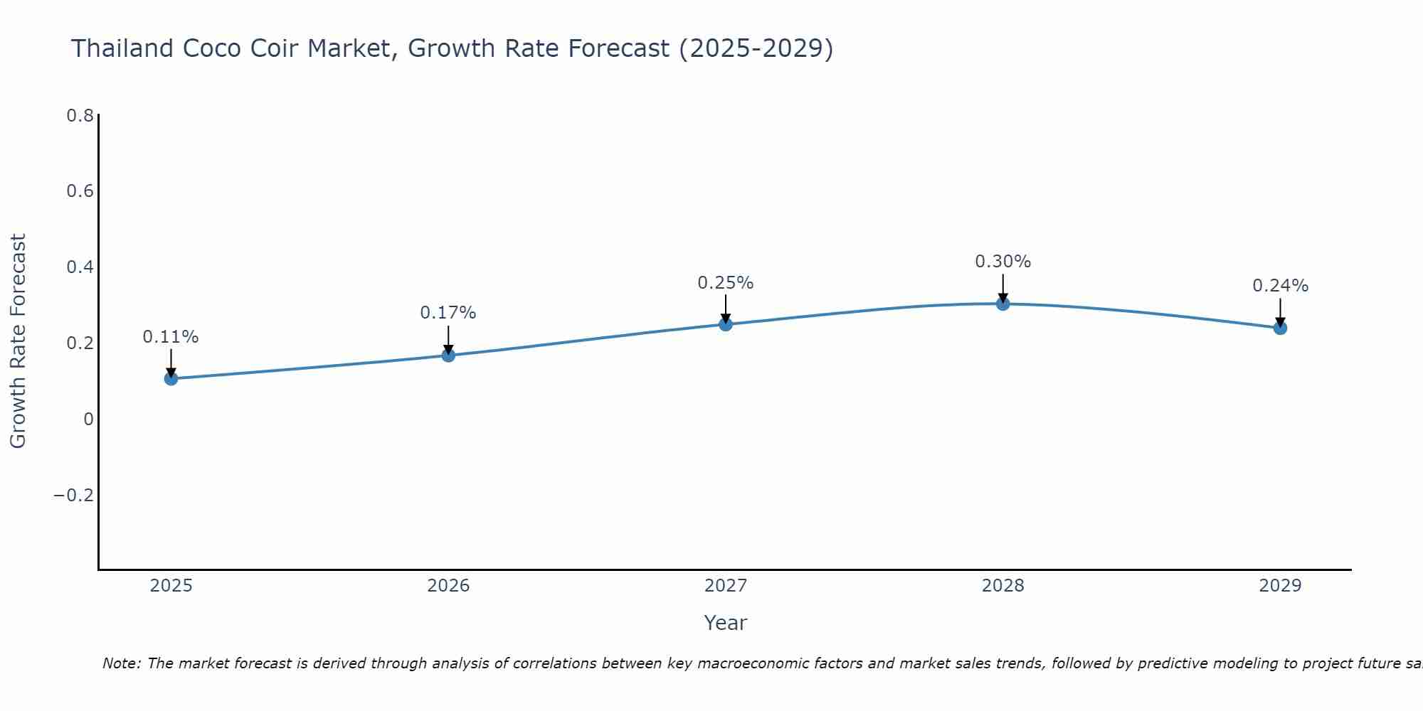Thailand Coco Coir Market Growth Rate