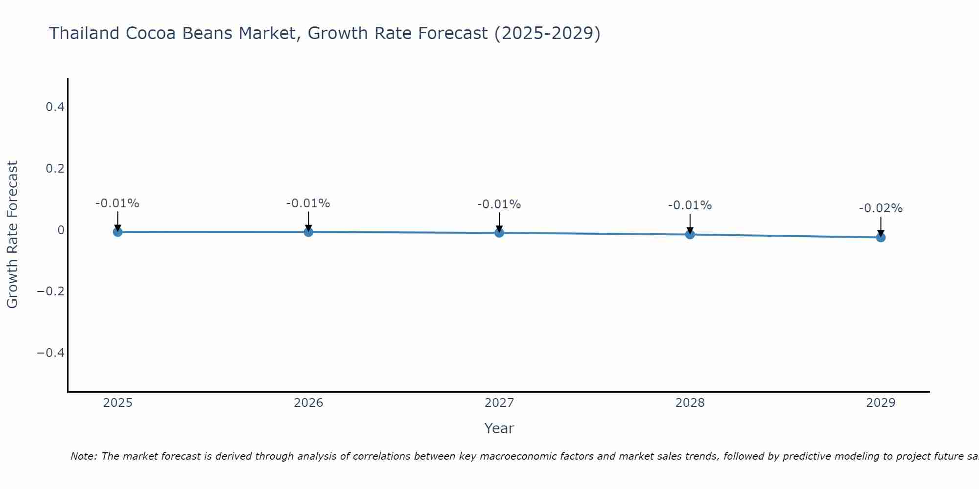 Thailand Cocoa Beans Market Size Growth Rate