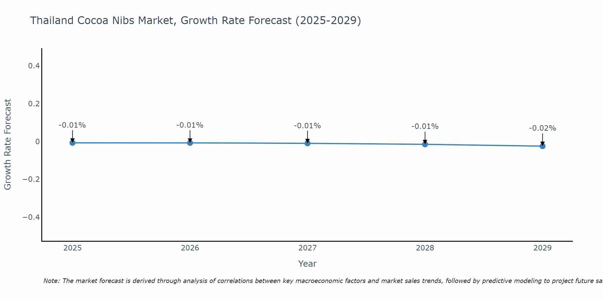 Thailand Cocoa Nibs Market Growth Rate
