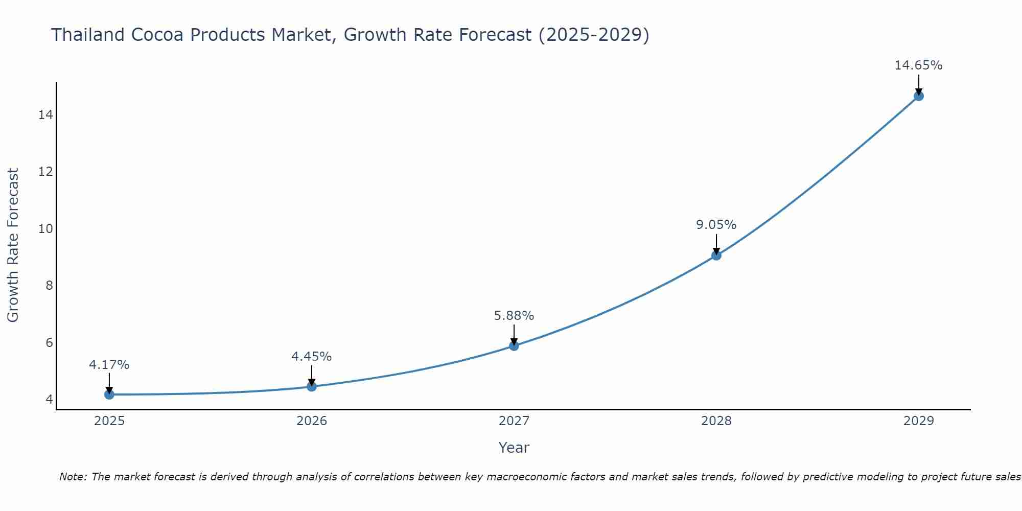 Thailand Cocoa Products Market Growth Rate