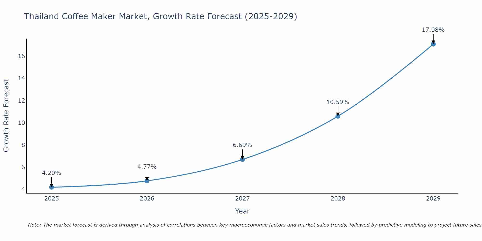Thailand Coffee Maker Market Growth Rate