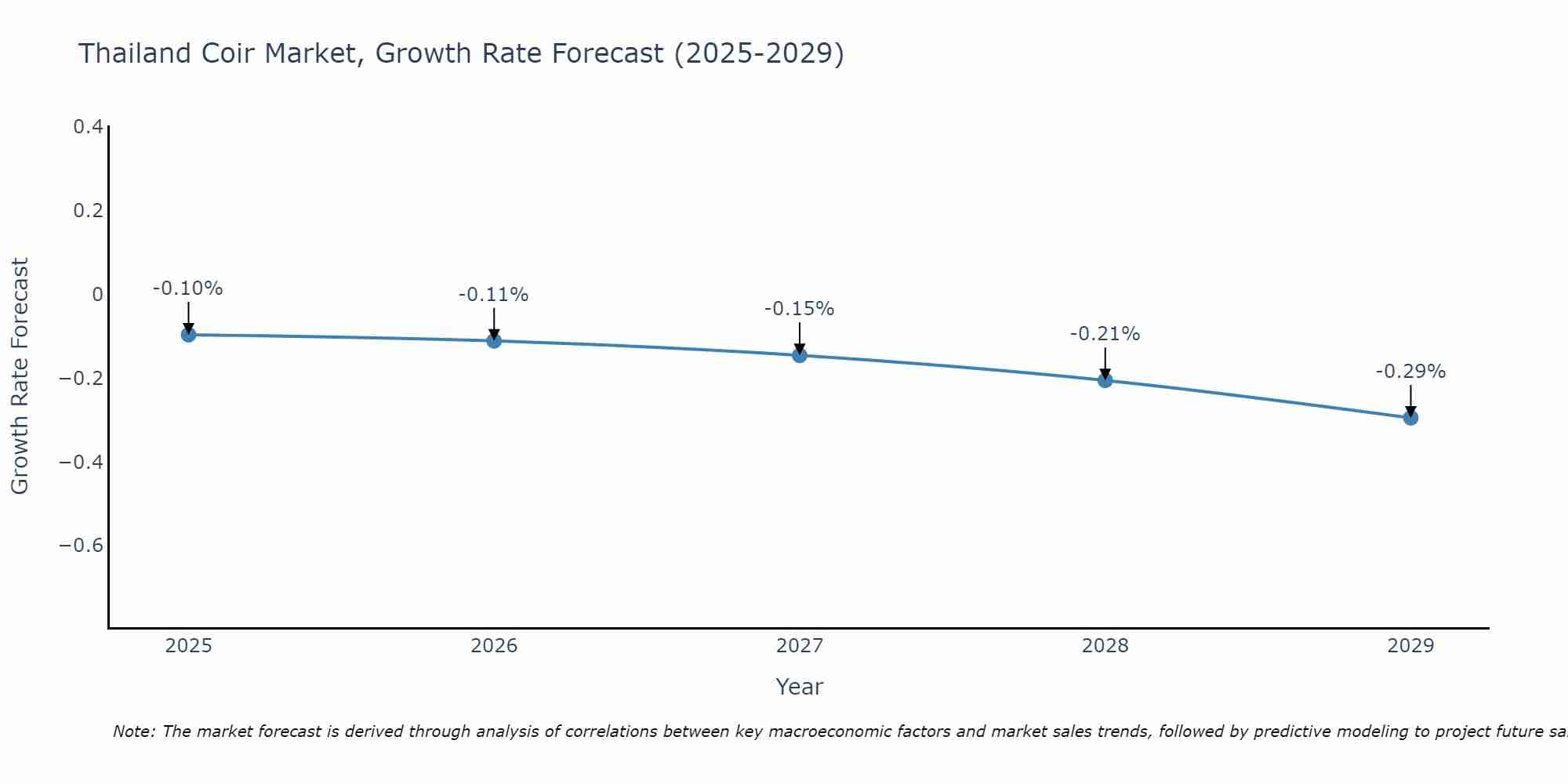 Thailand Coir Market Growth Rate