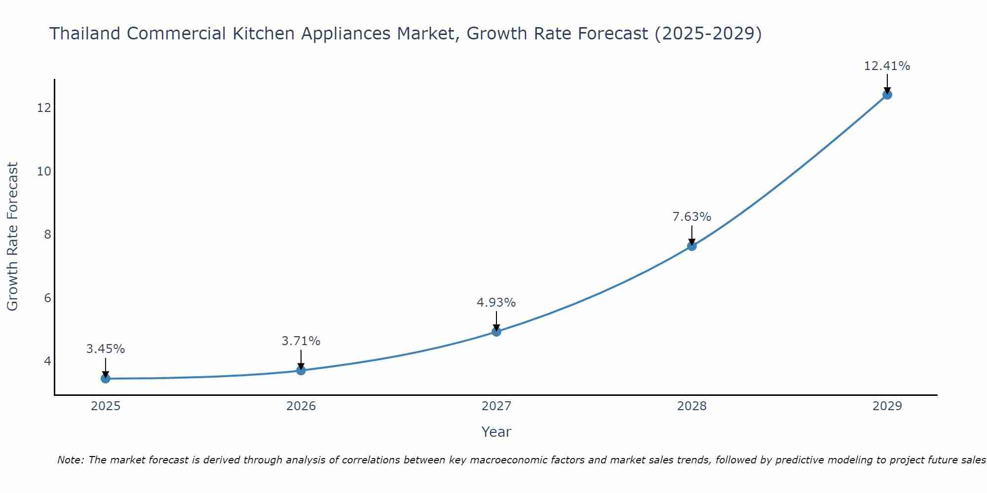 Thailand Commercial Kitchen Appliances Market Growth Rate