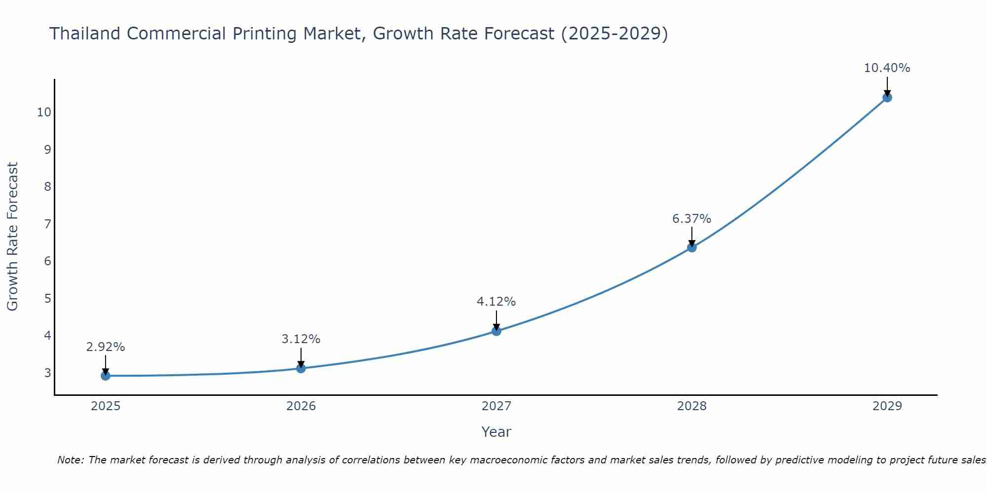 Thailand Commercial Printing Market Growth Rate