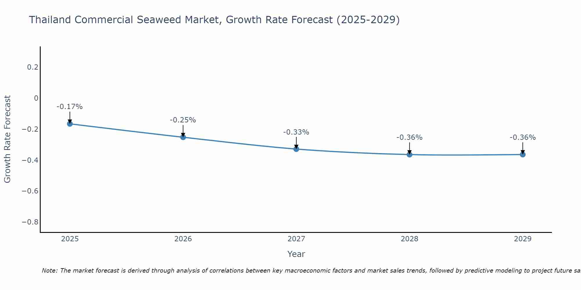 Thailand Commercial Seaweed Market Growth Rate
