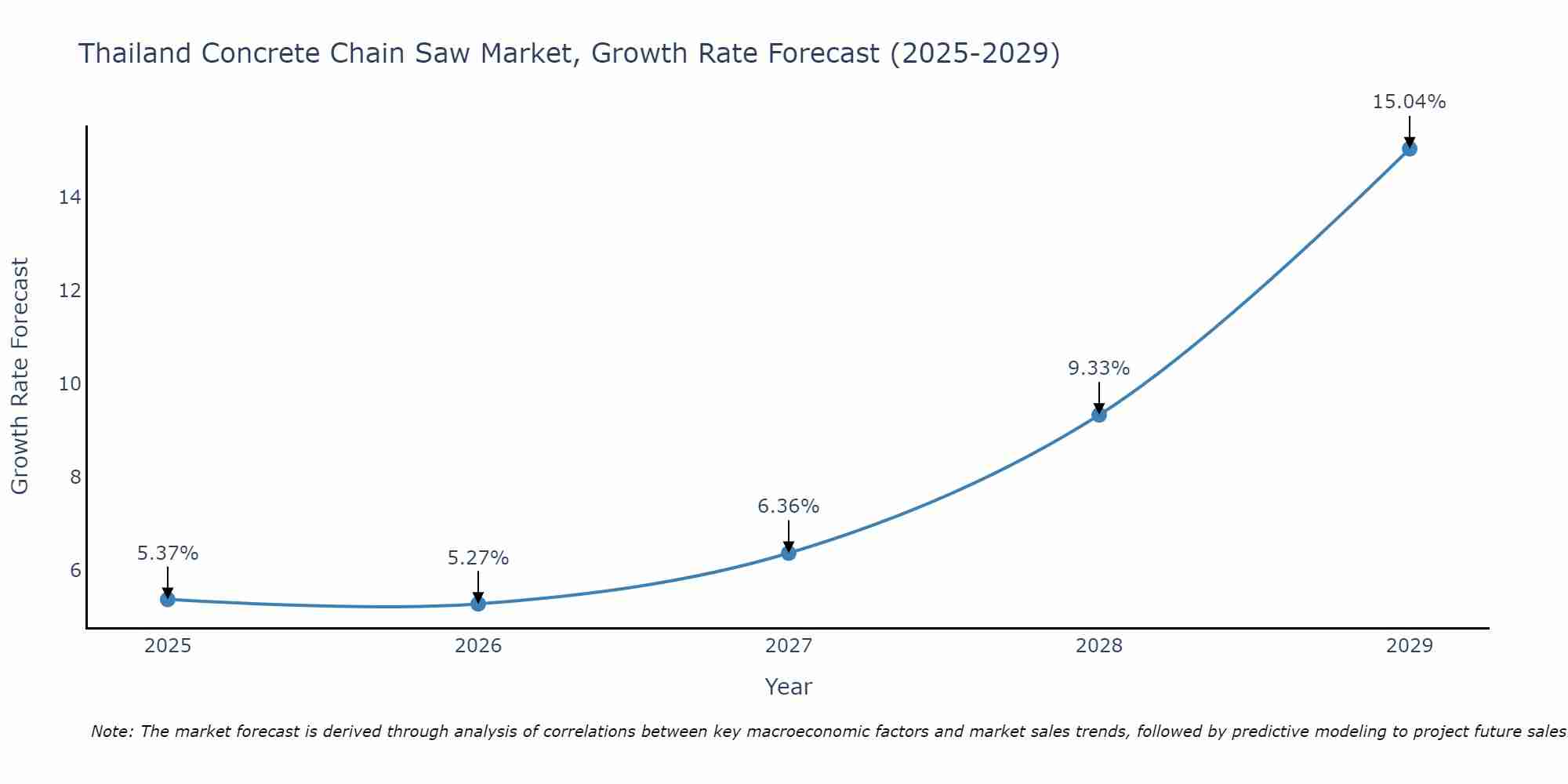 Thailand Concrete Chain Saw Market Growth Rate