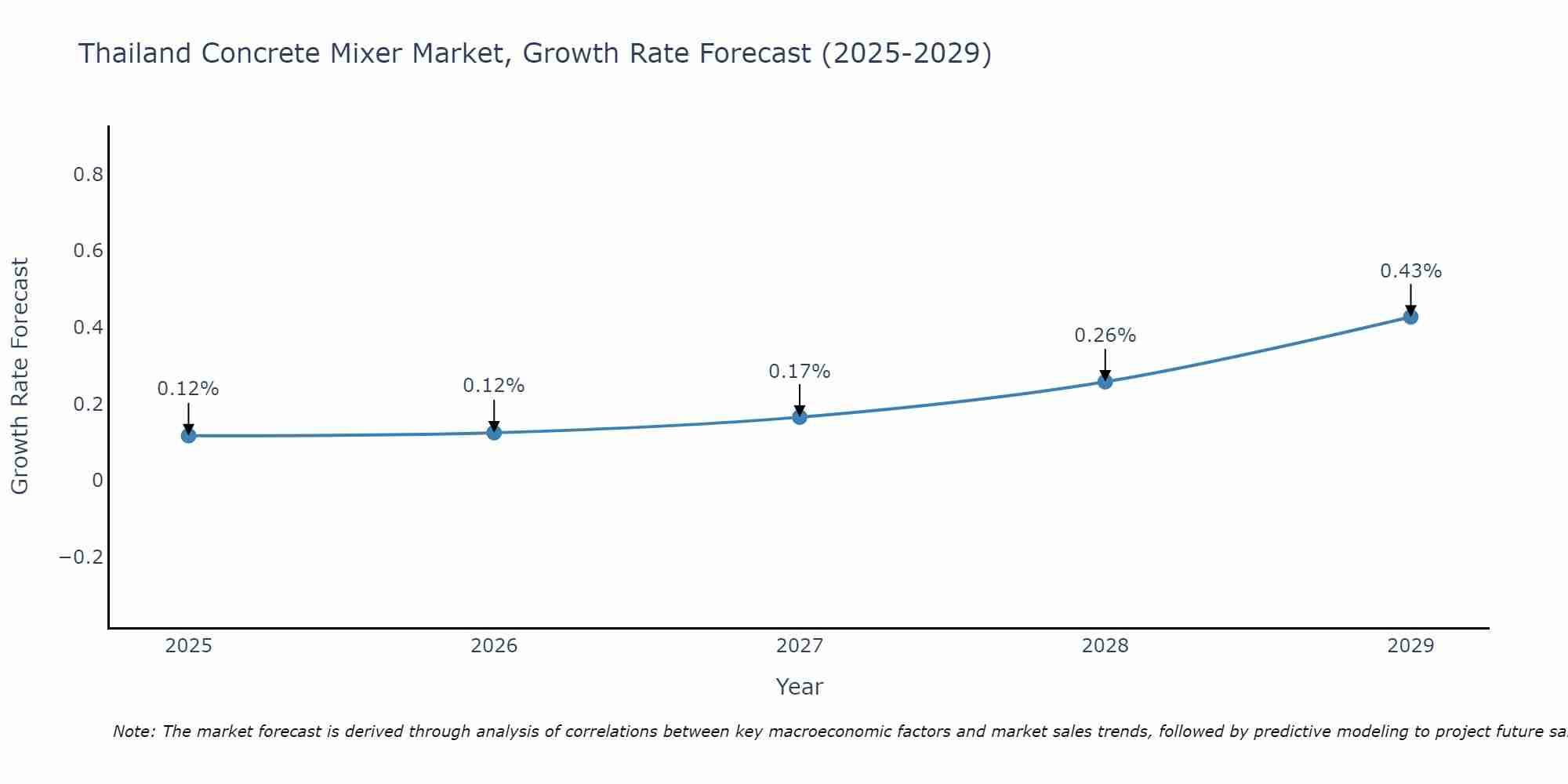 Thailand Concrete Mixer Market Growth Rate