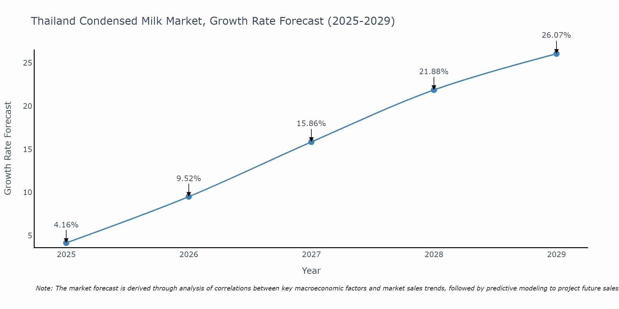 Thailand Condensed Milk Market Size Growth Rate