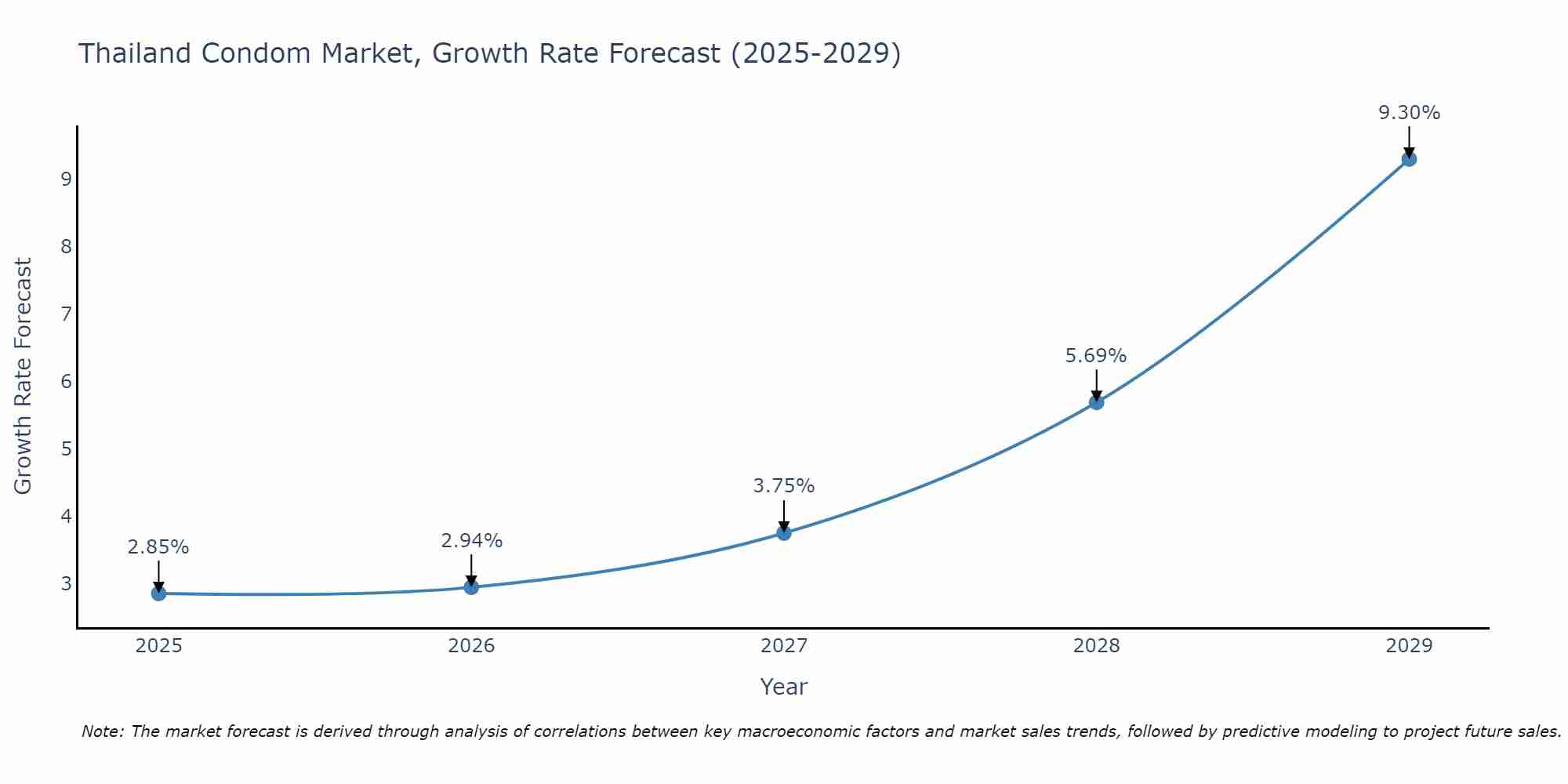 Thailand Condom Market Growth Rate