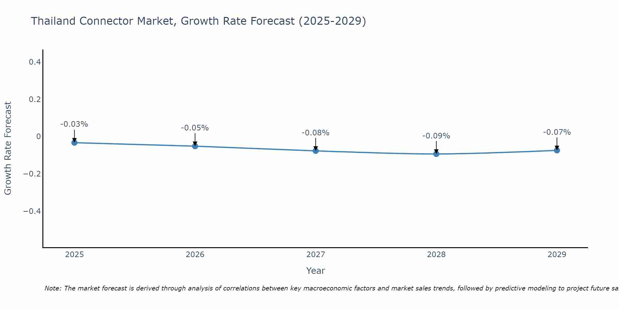 Thailand Connector Market Growth Rate