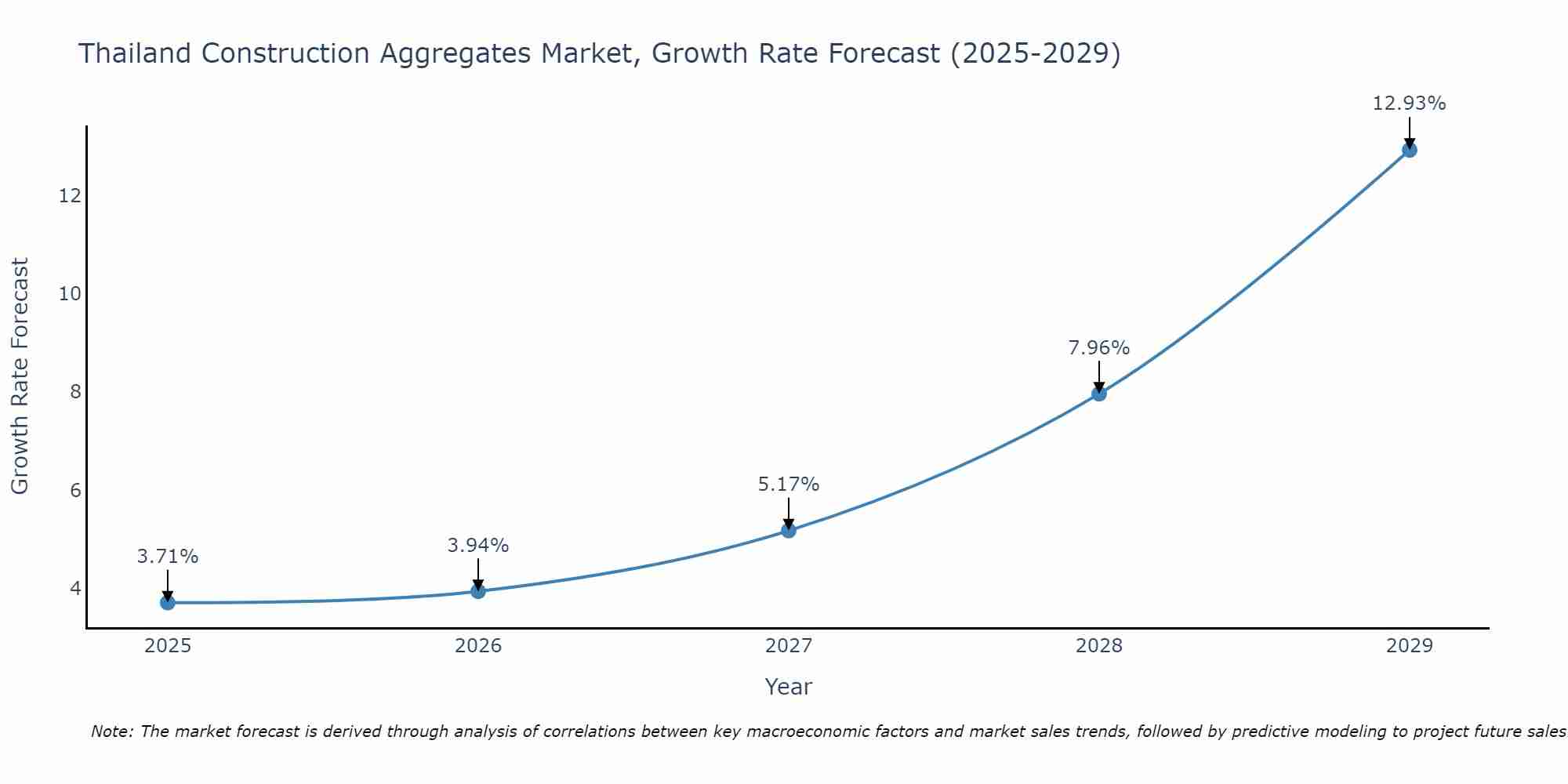 Thailand Construction Aggregates Market Size Growth Rate