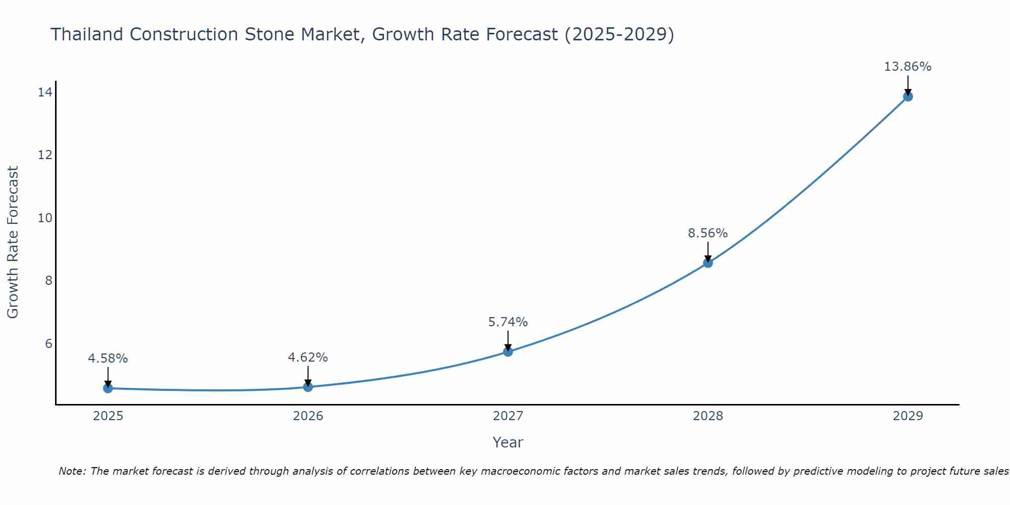 Thailand Construction Stone Market Growth Rate