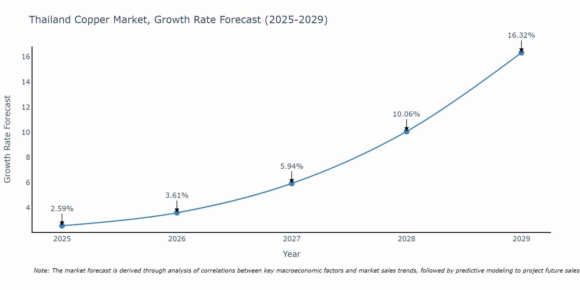 Thailand Copper Market Size Growth Rate