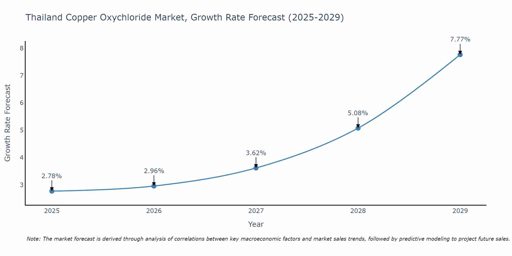 Thailand Copper Oxychloride Market Growth Rate