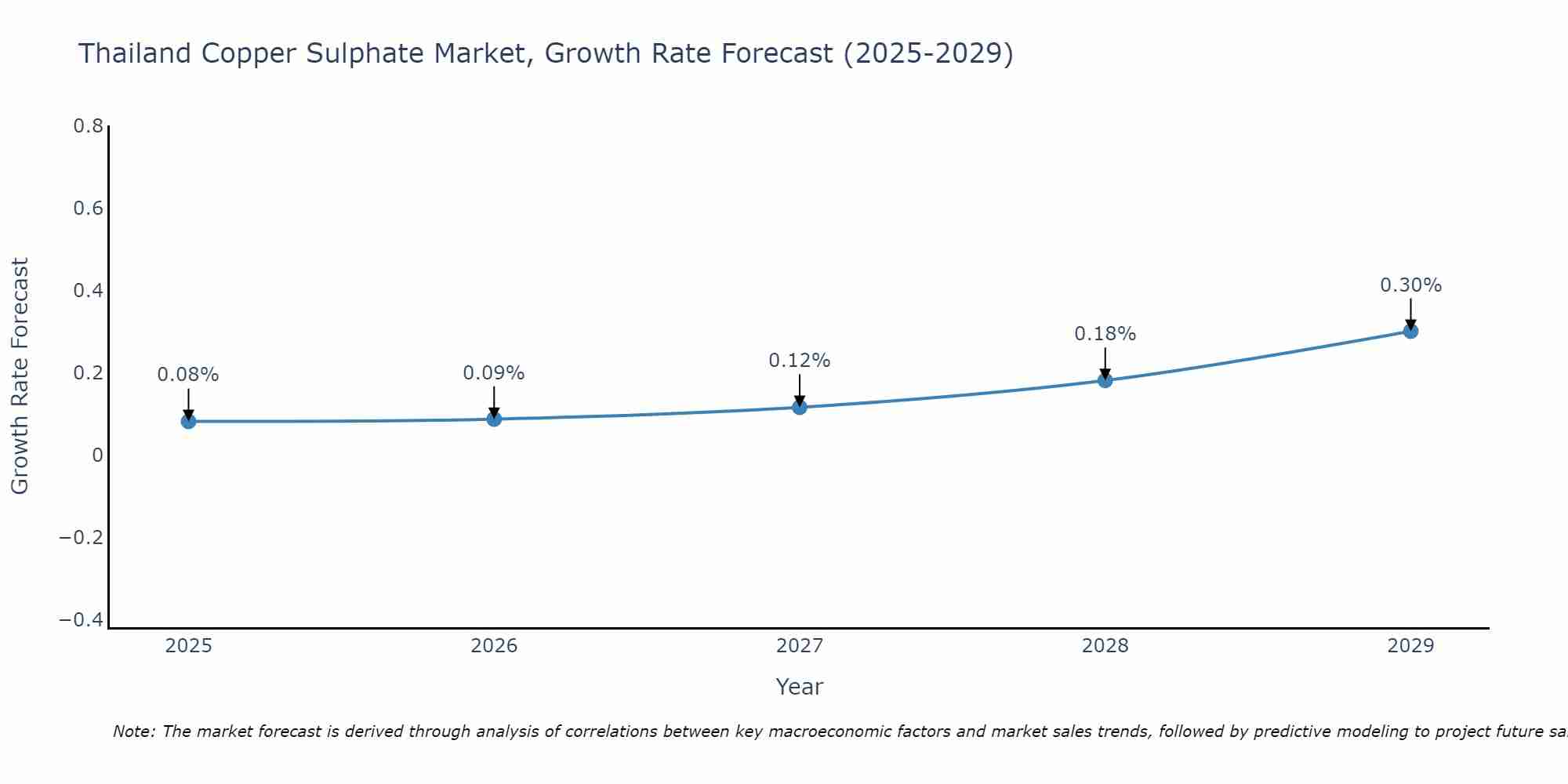 Thailand Copper Sulphate Market Growth Rate