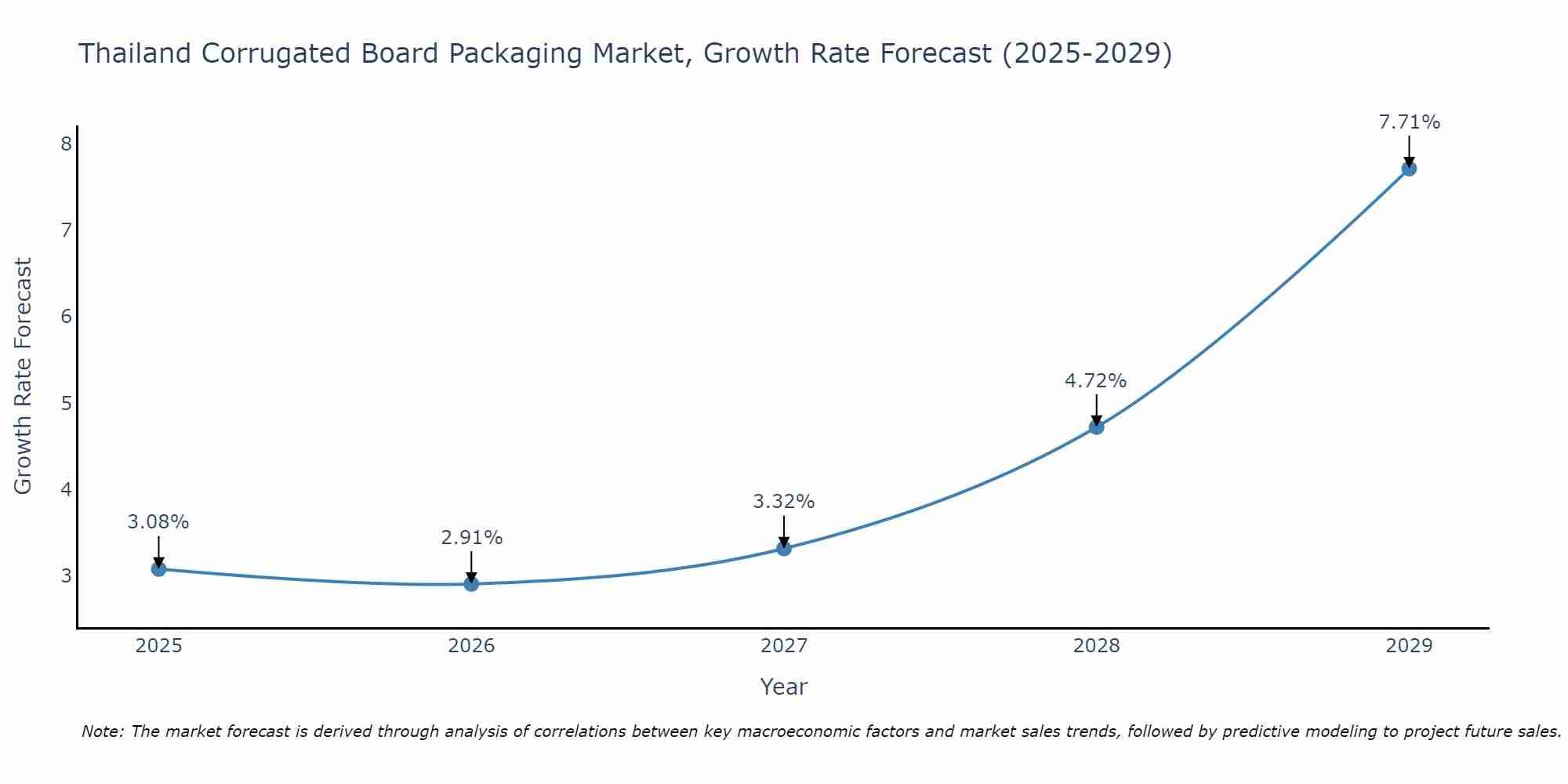 Thailand Corrugated Board Packaging Market Growth Rate