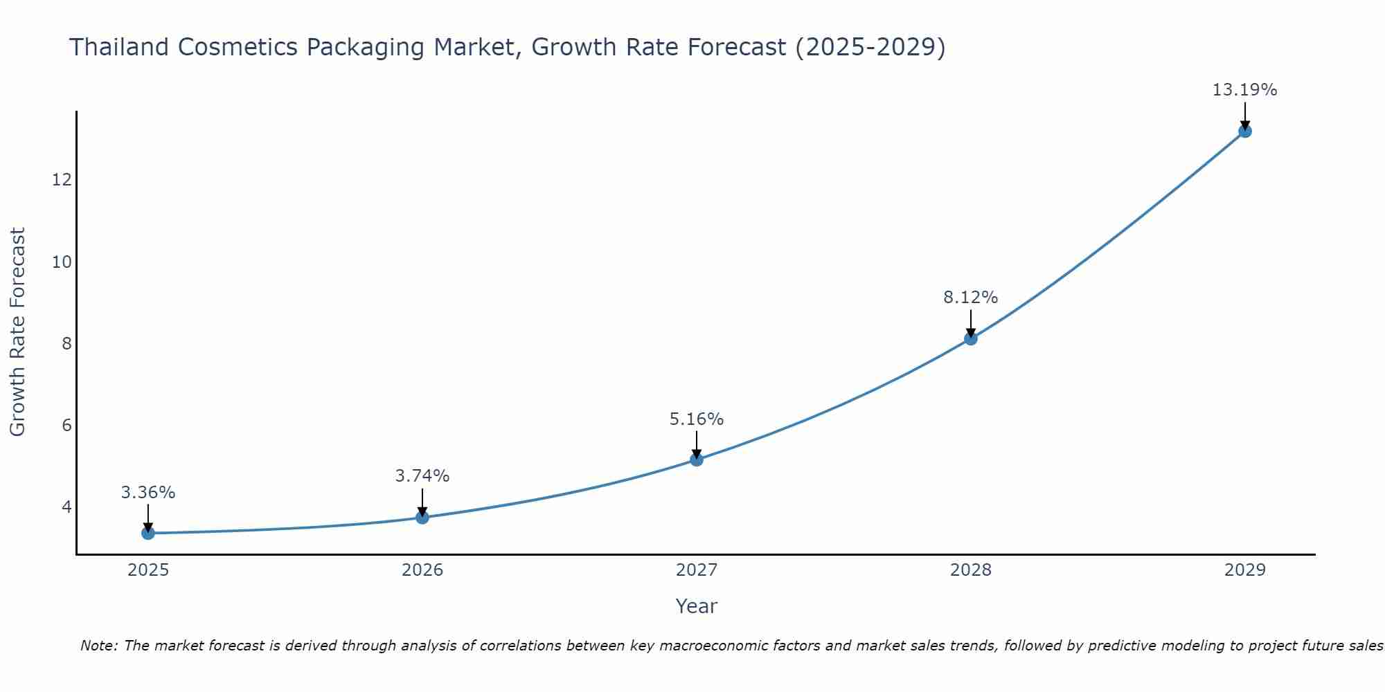 Thailand Cosmetics Packaging Market Growth Rate