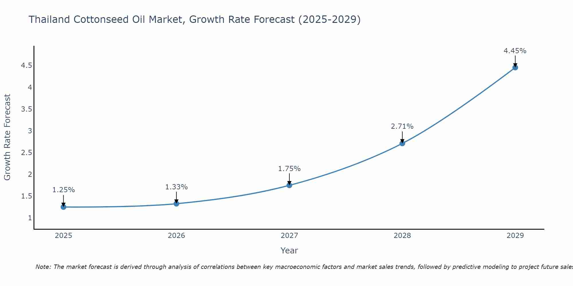Thailand Cottonseed Oil Market Size Growth Rate