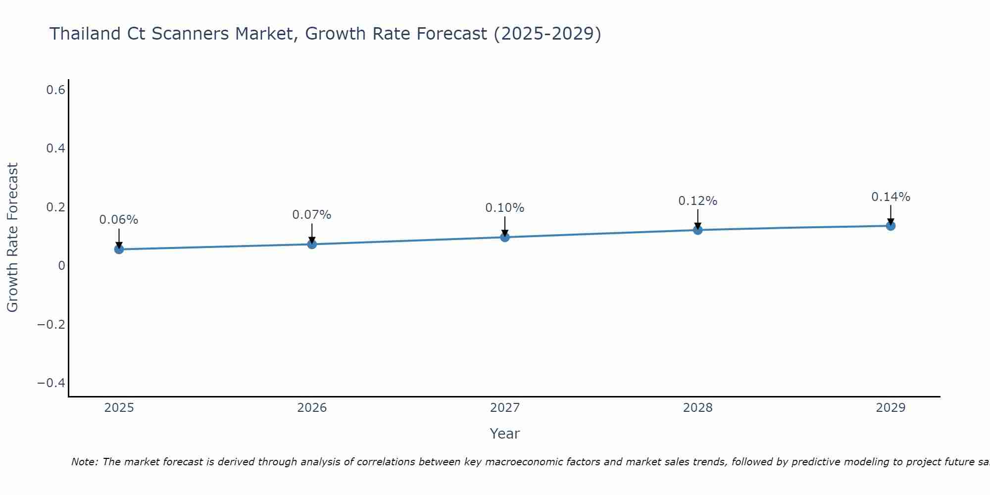 Thailand Ct Scanners Market Growth Rate