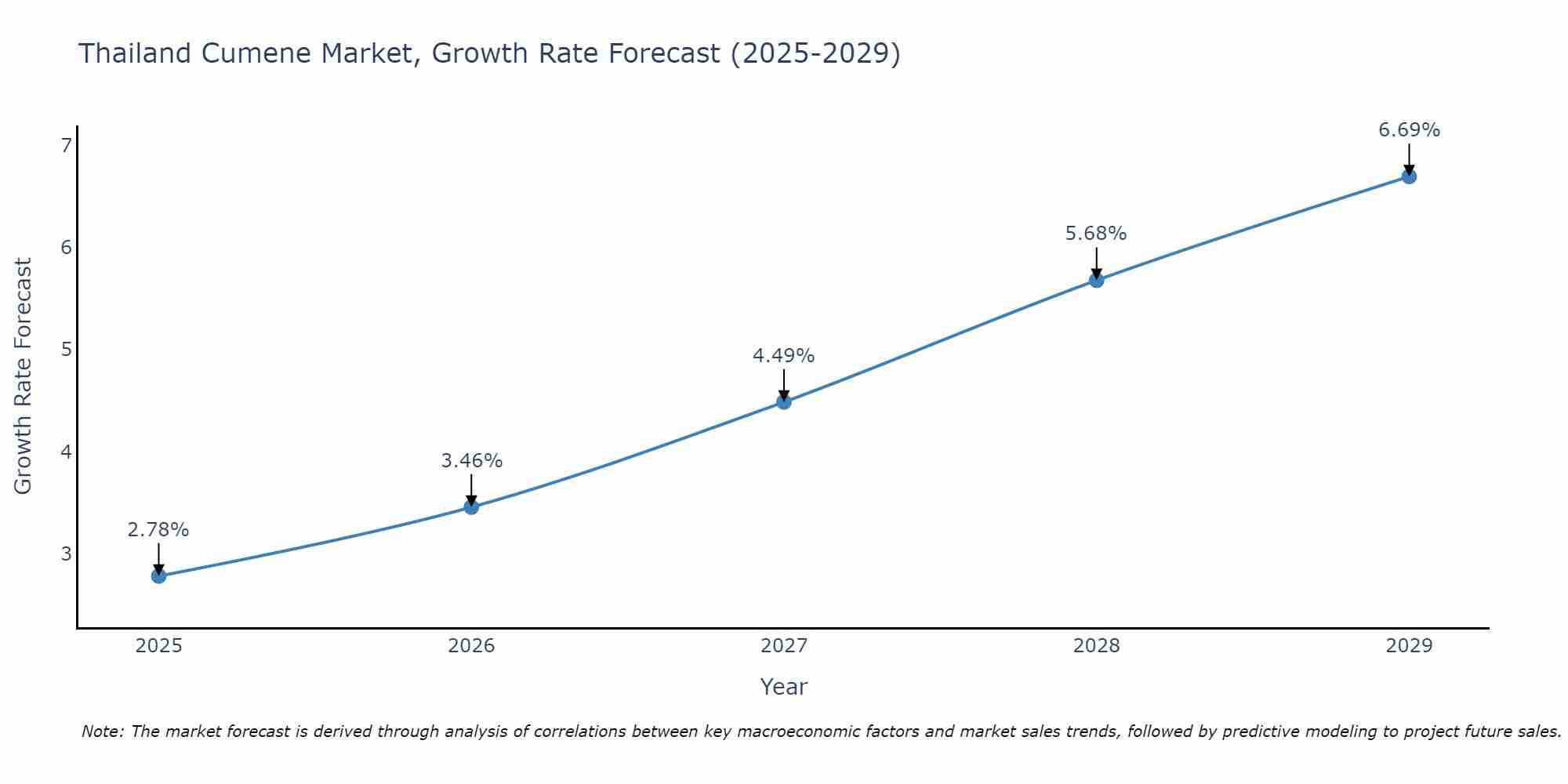 Thailand Cumene Market Size Growth Rate