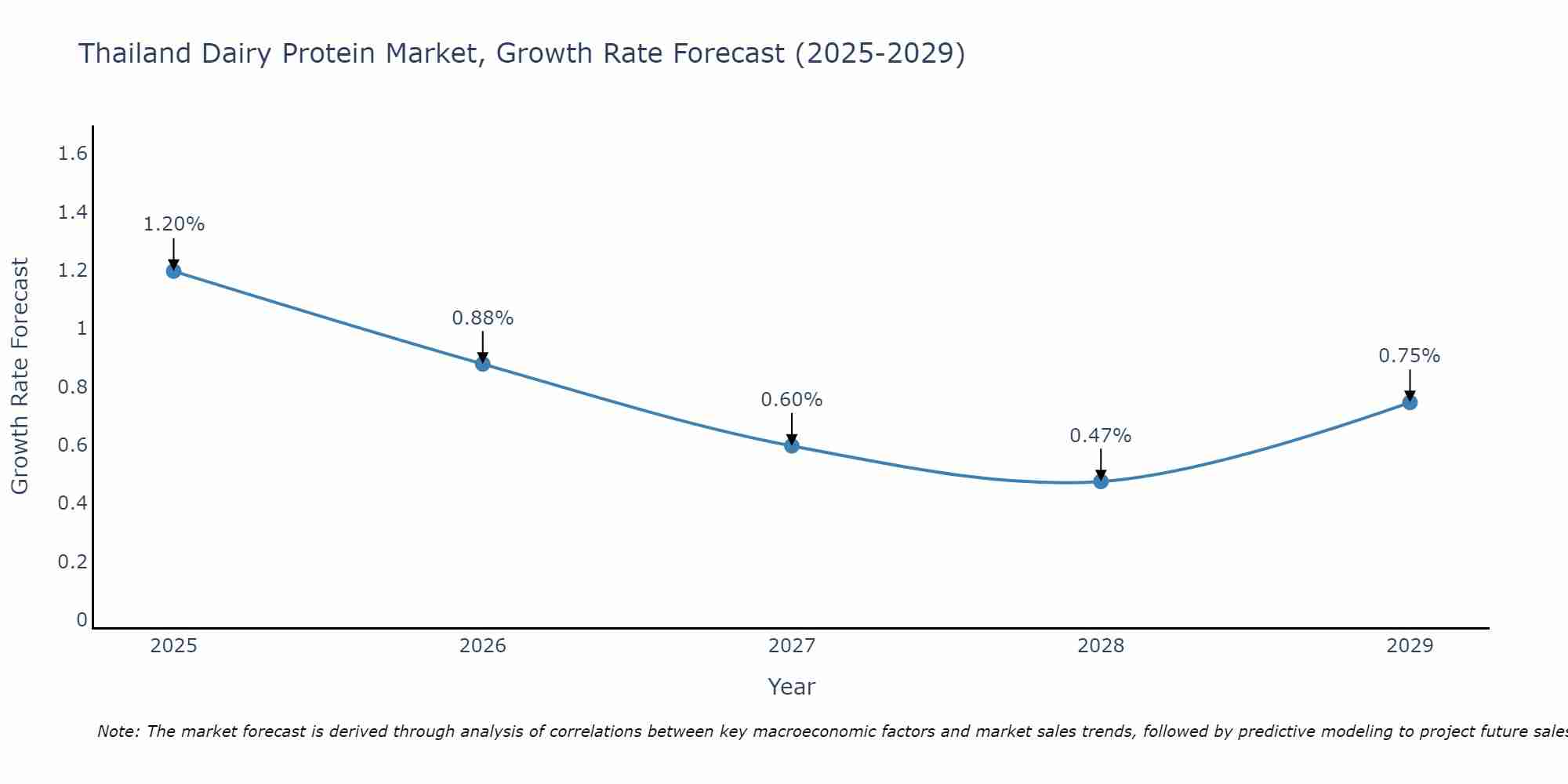 Thailand Dairy Protein Market Size Growth Rate
