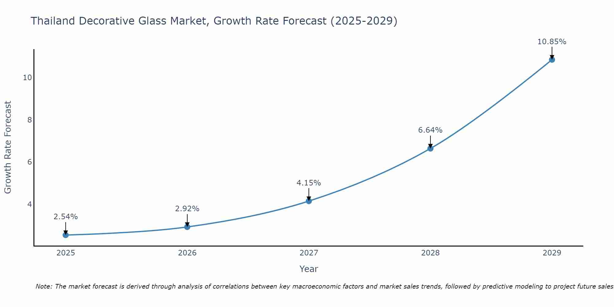 Thailand Decorative Glass Market Growth Rate