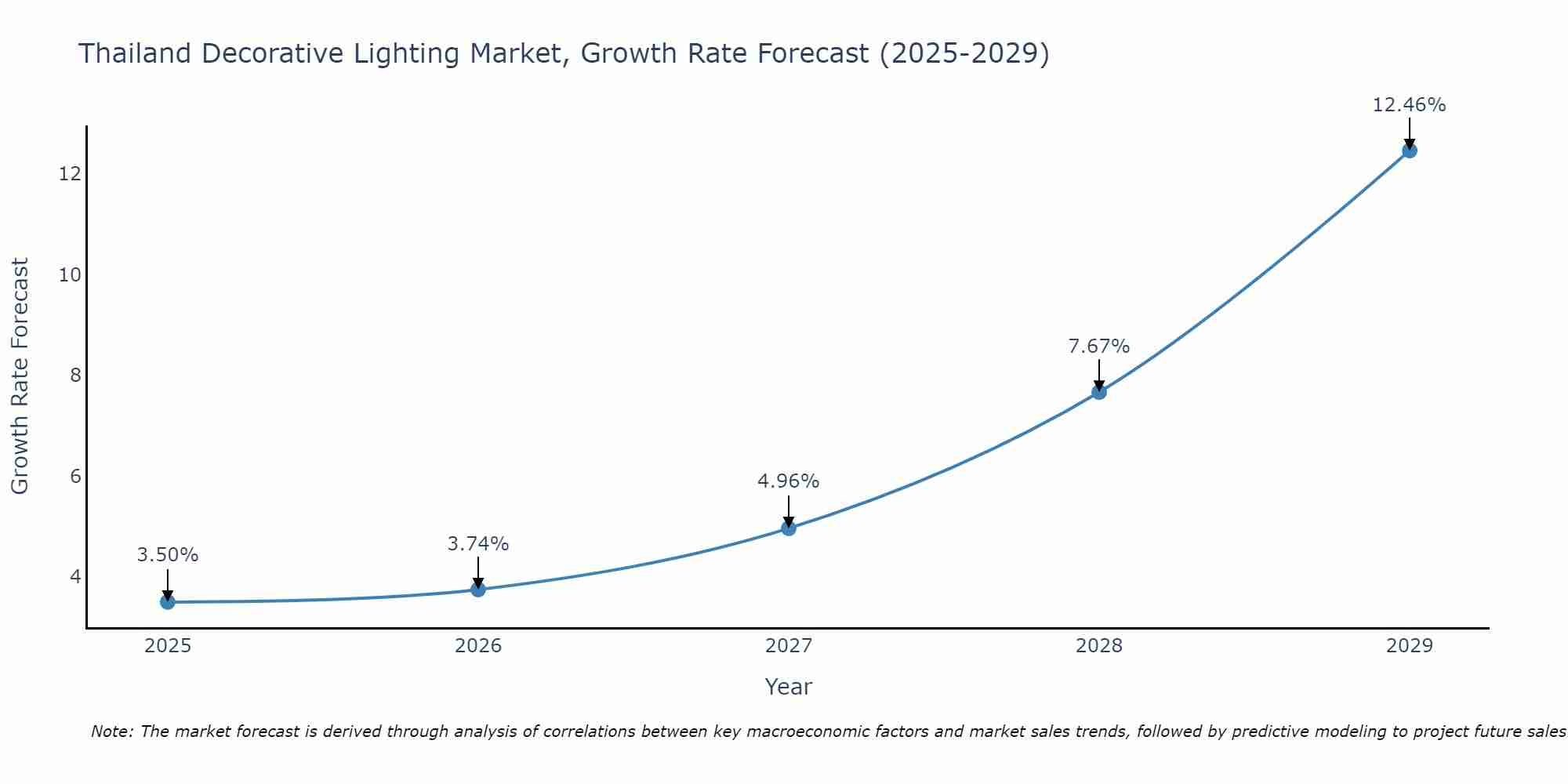 Thailand Decorative Lighting Market Growth Rate
