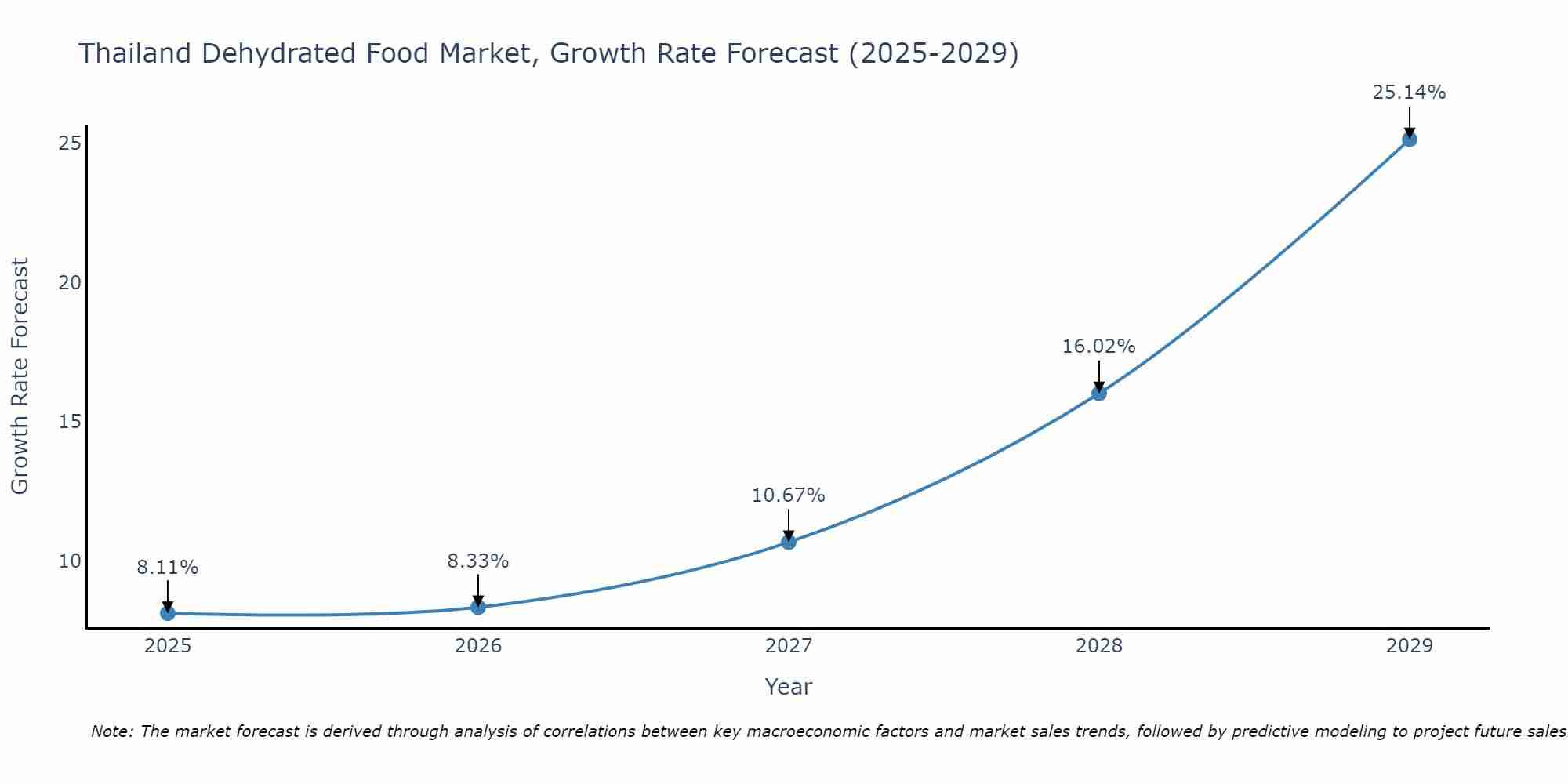 Thailand Dehydrated Food Market Size Growth Rate