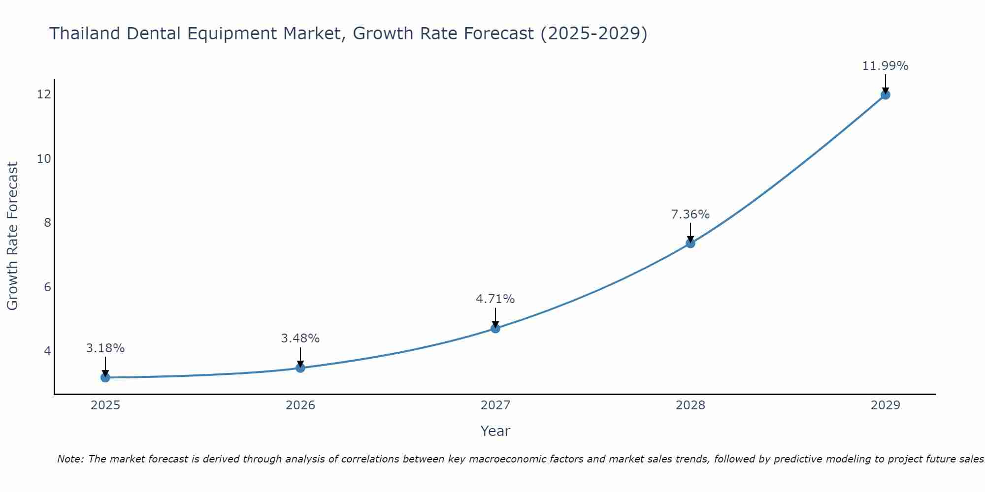 Thailand Dental Equipment Market Size Growth Rate
