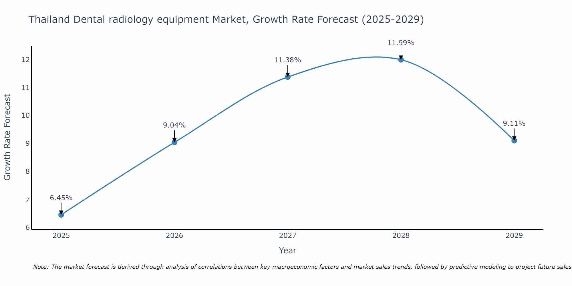 Thailand Dental radiology equipment Market Growth Rate