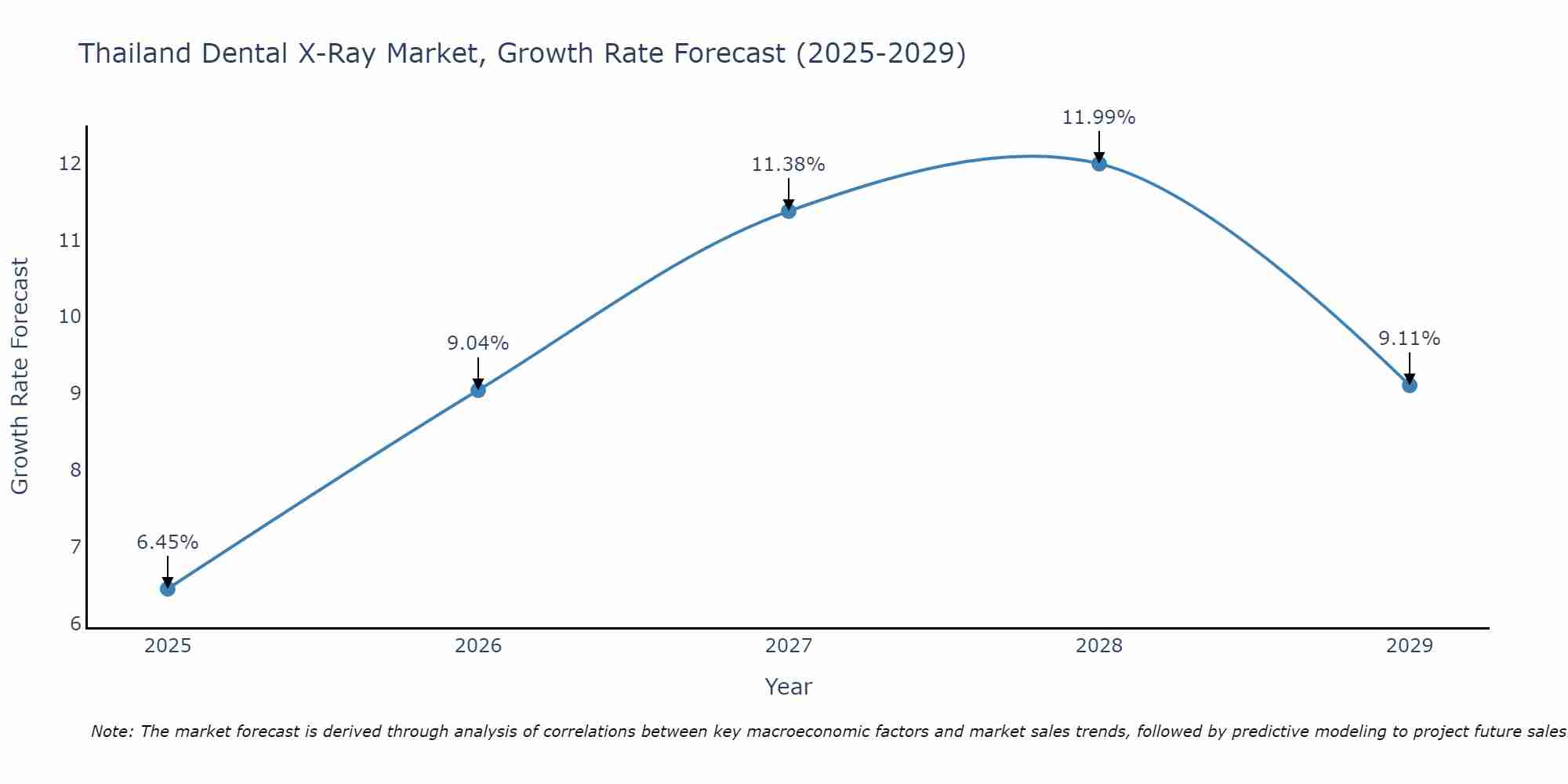 Thailand Dental X-Ray Market Growth Rate