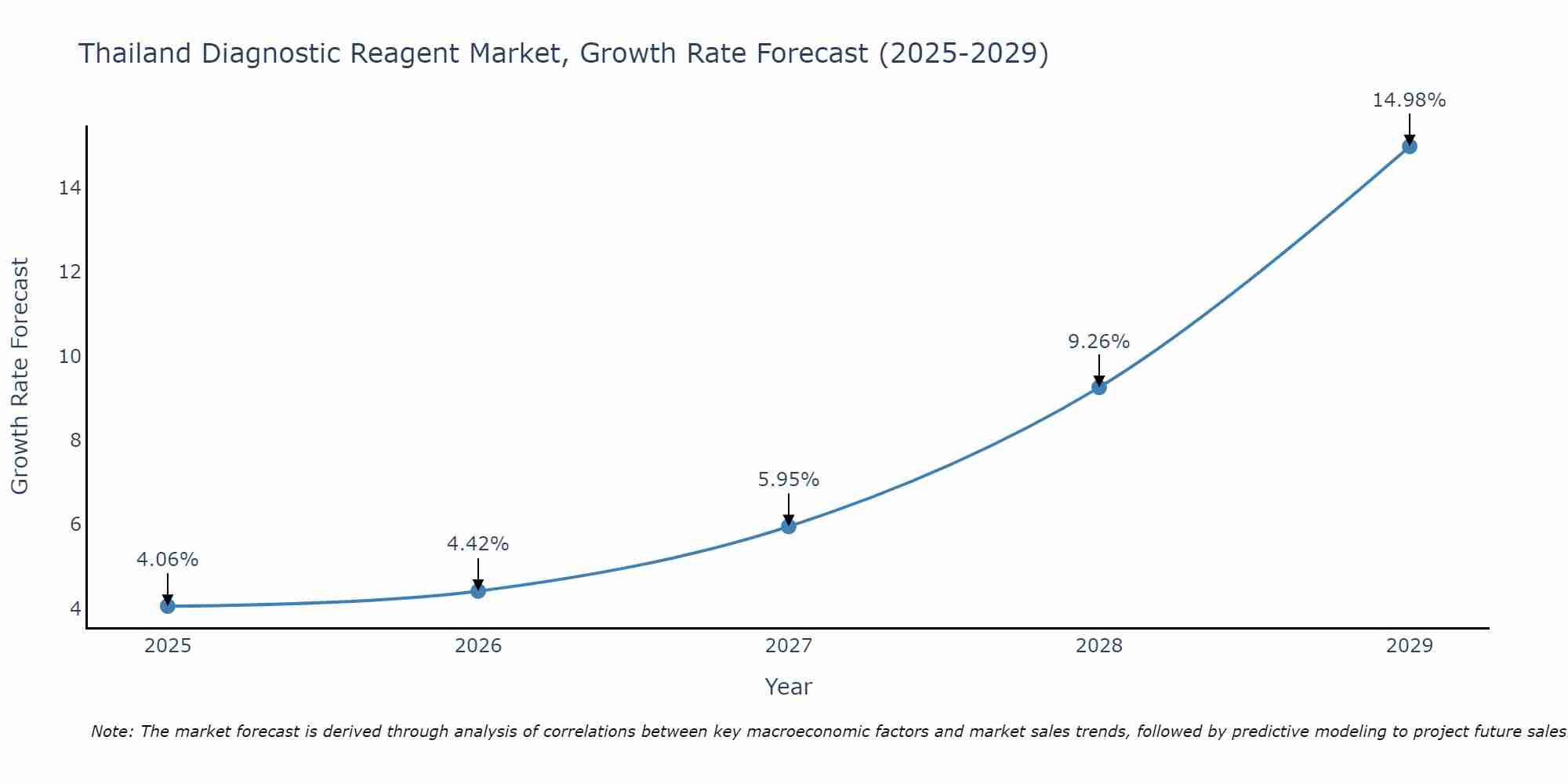 Thailand Diagnostic Reagent Market Growth Rate