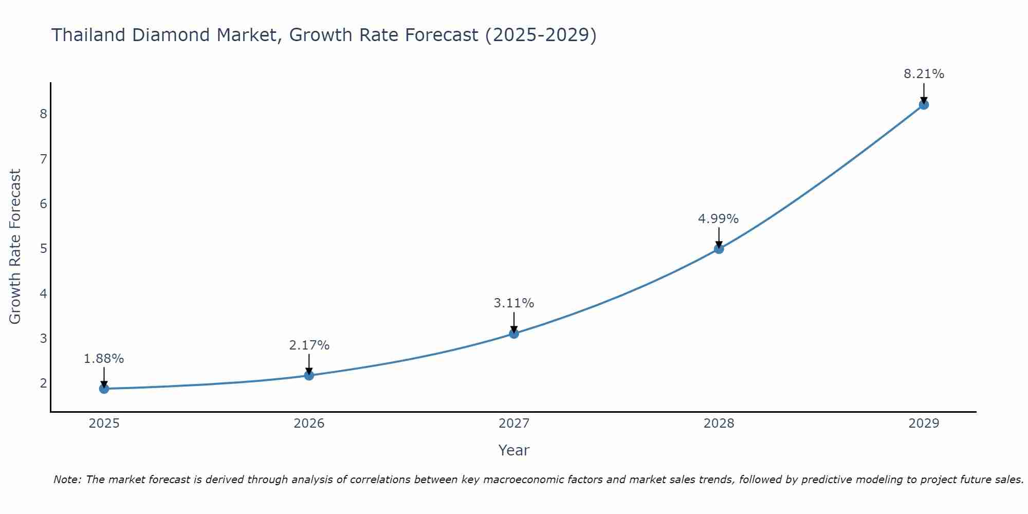 Thailand Diamond Market Growth Rate